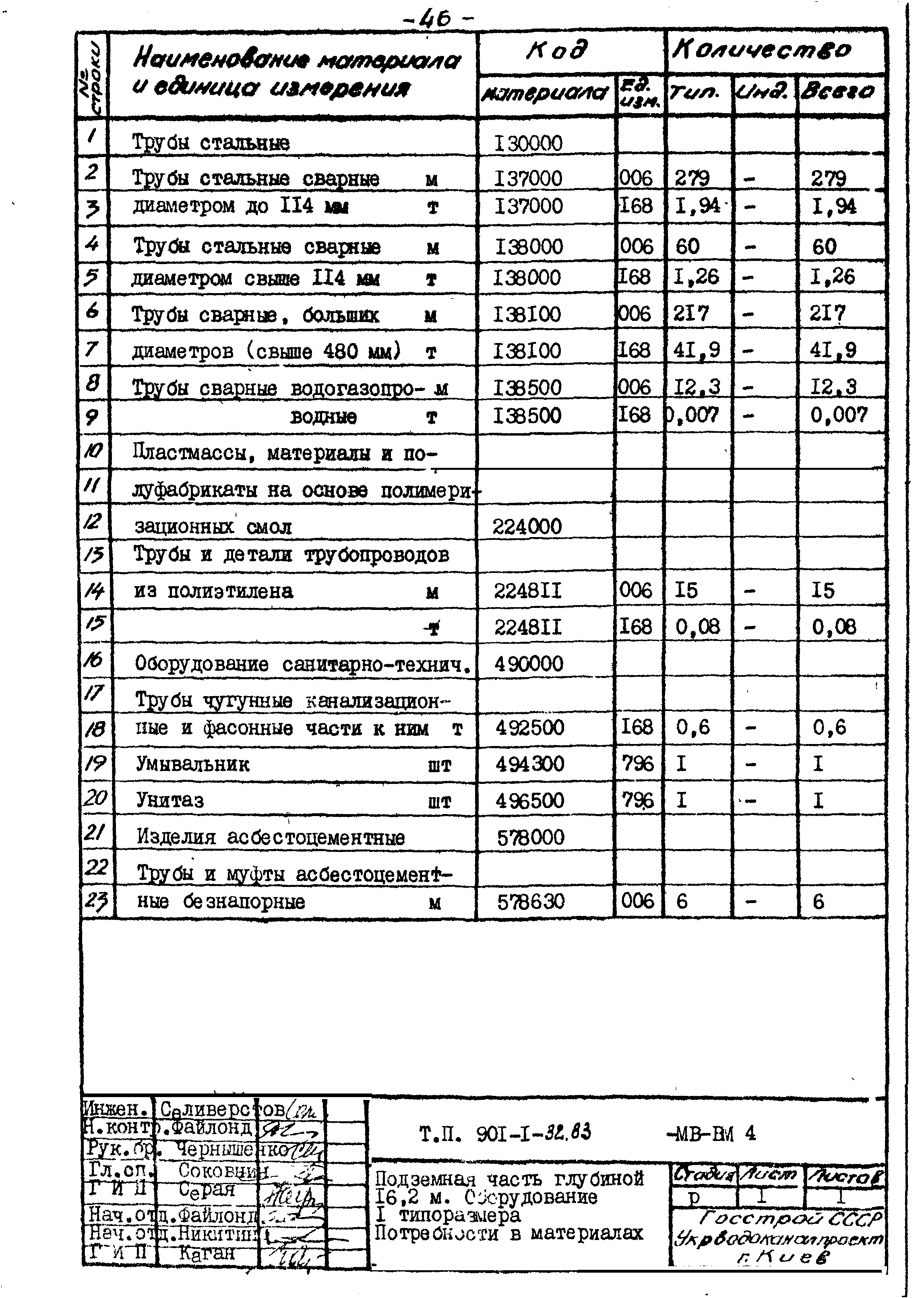 Типовой проект 901-1-32.83