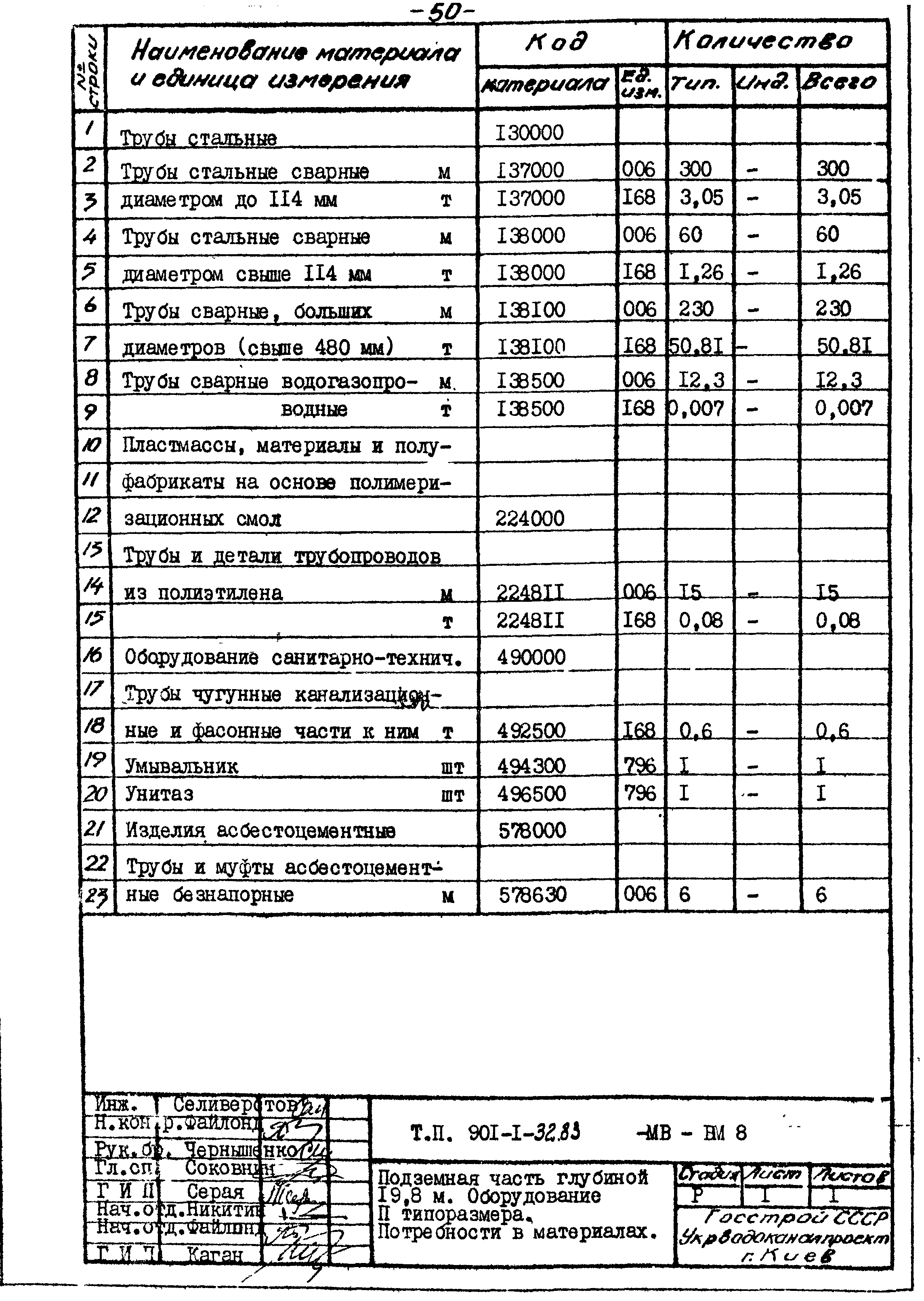 Типовой проект 901-1-32.83