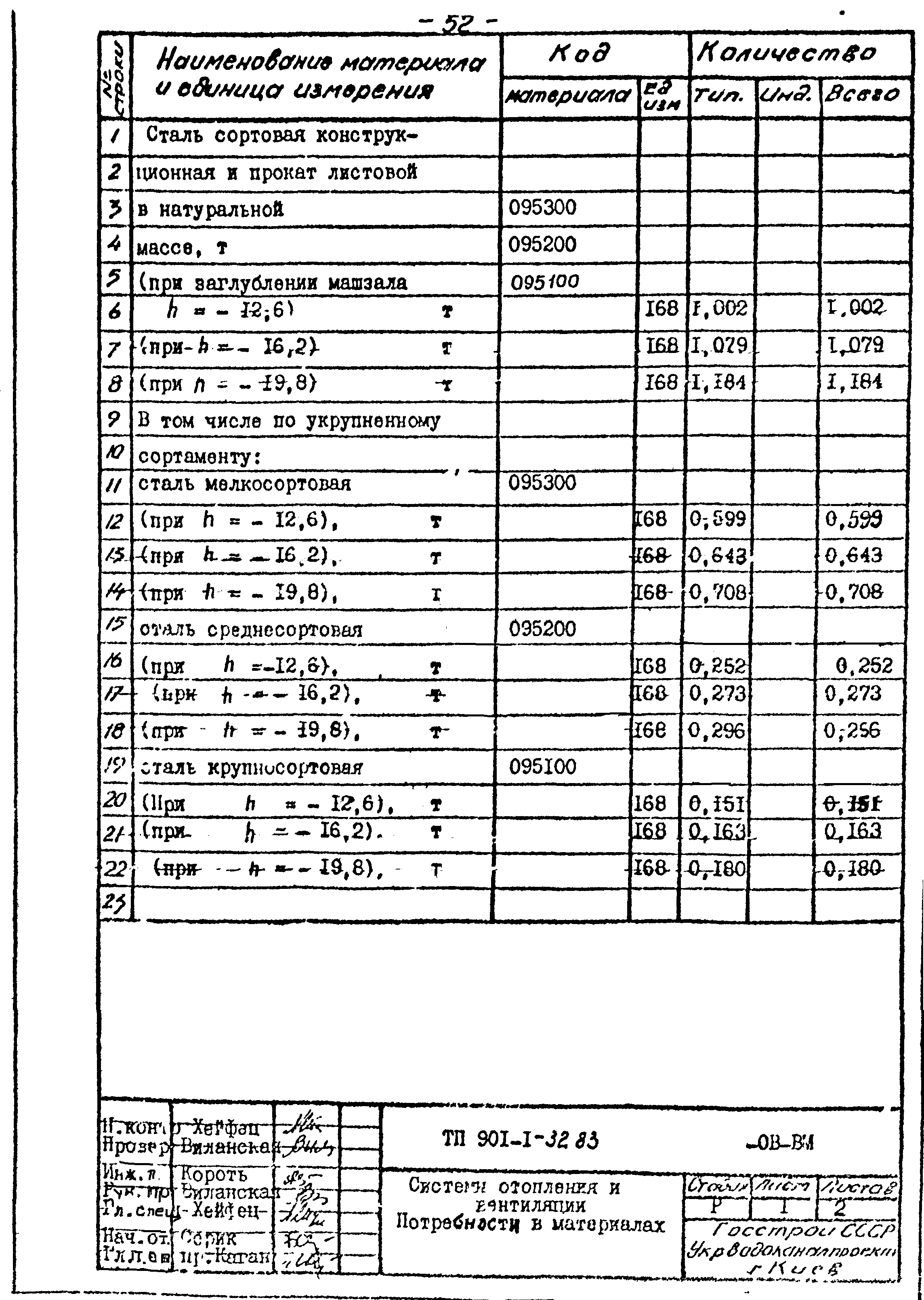 Типовой проект 901-1-32.83