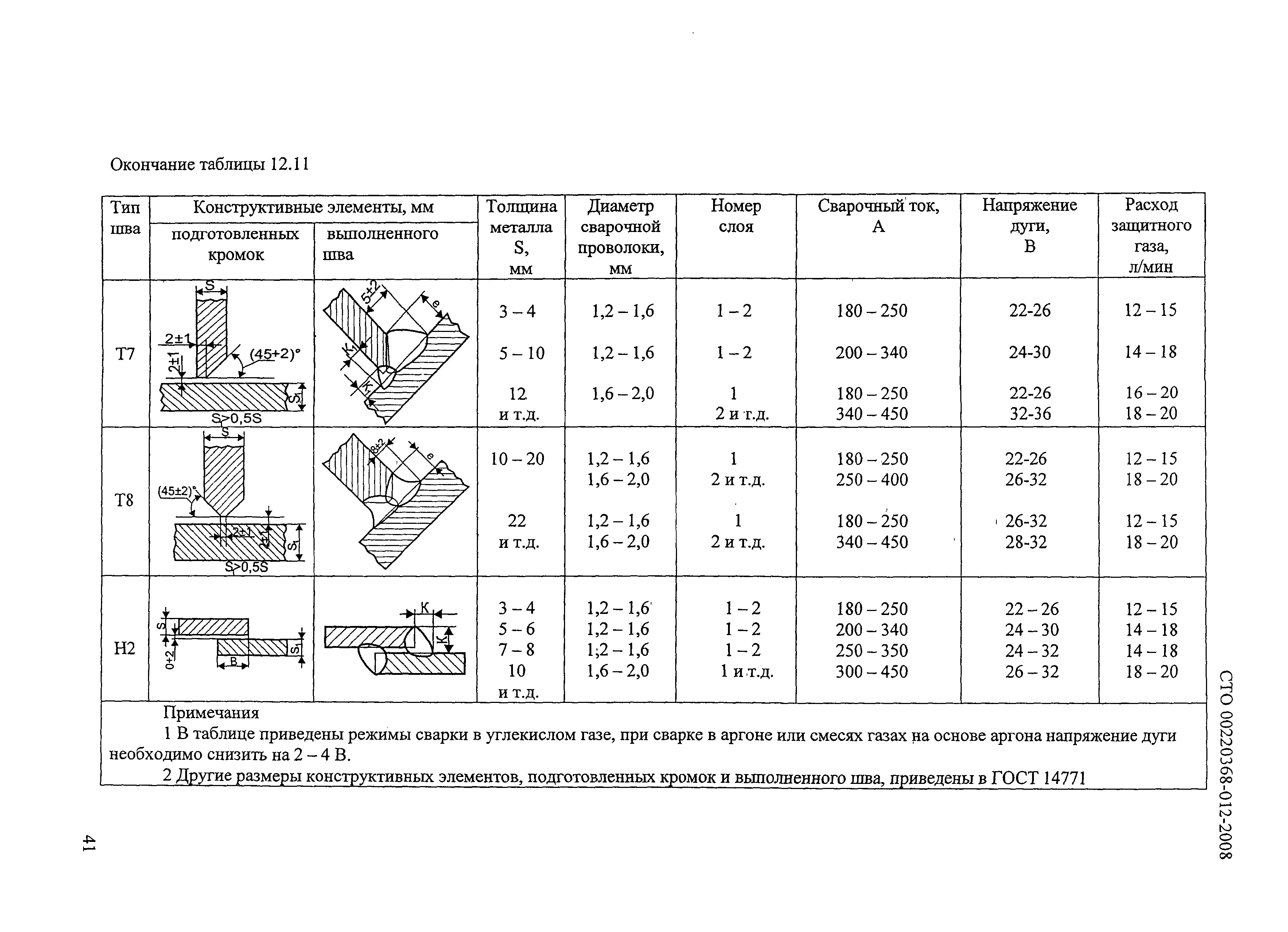 СТО 00220368-012-2008