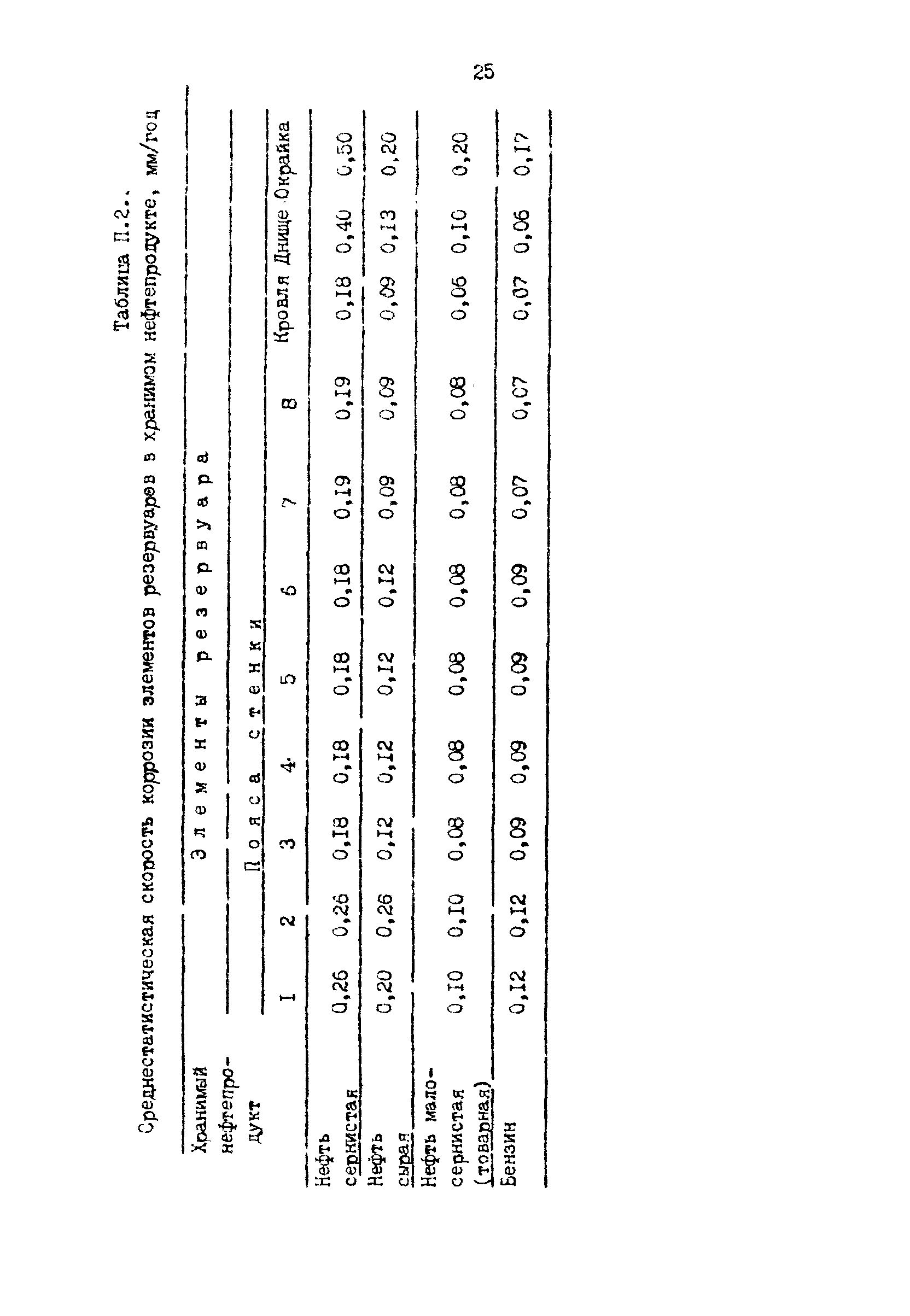 РД 39-0147103-356-86