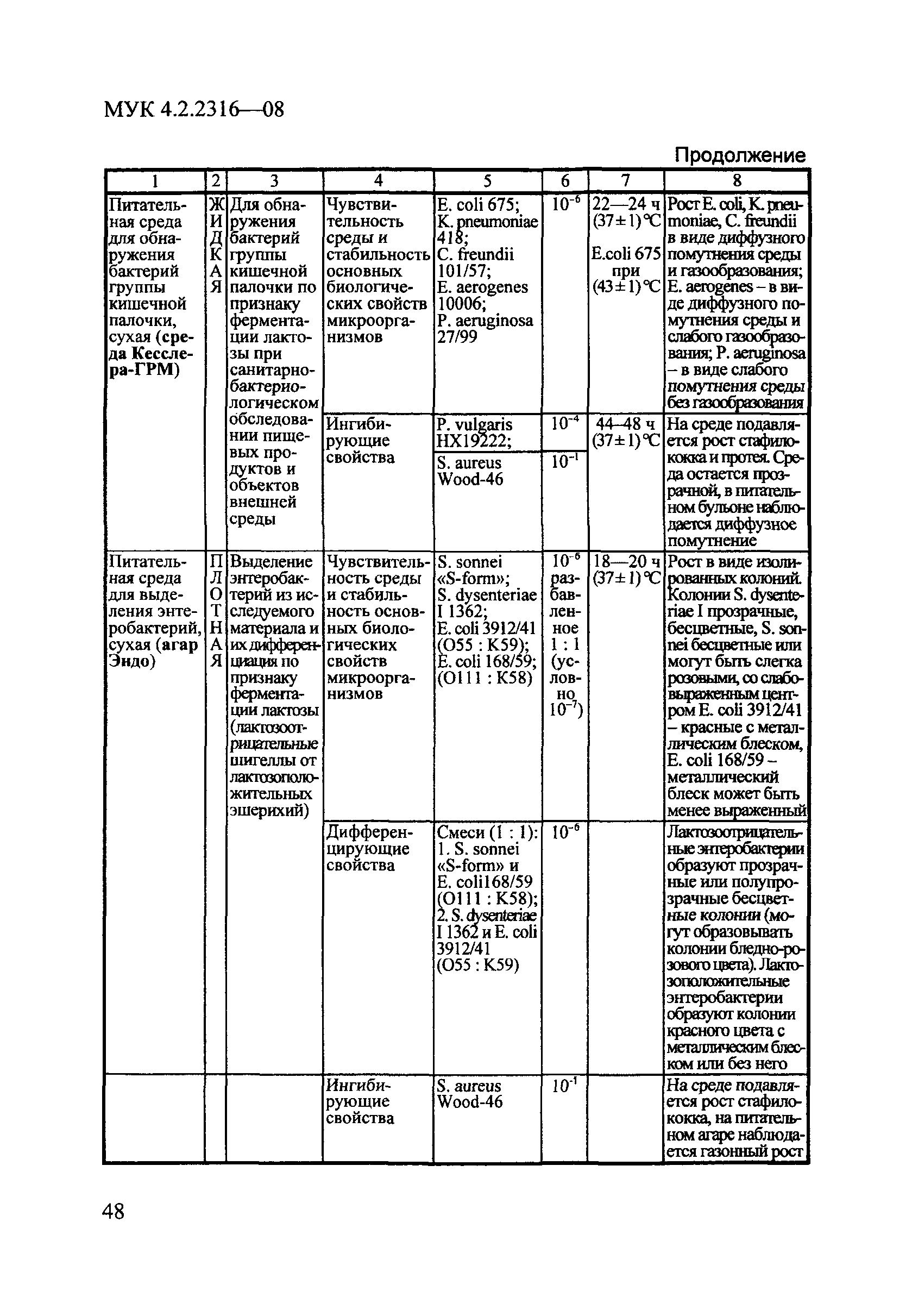 МУК 4.2.2316-08