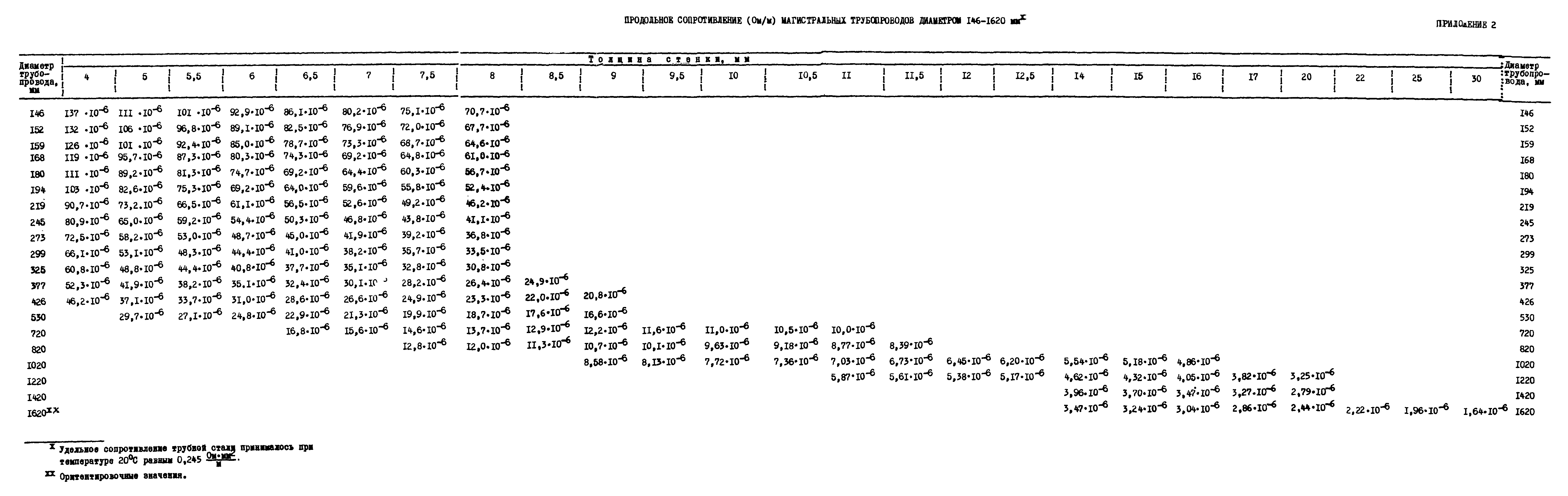 ВСН I-53-74