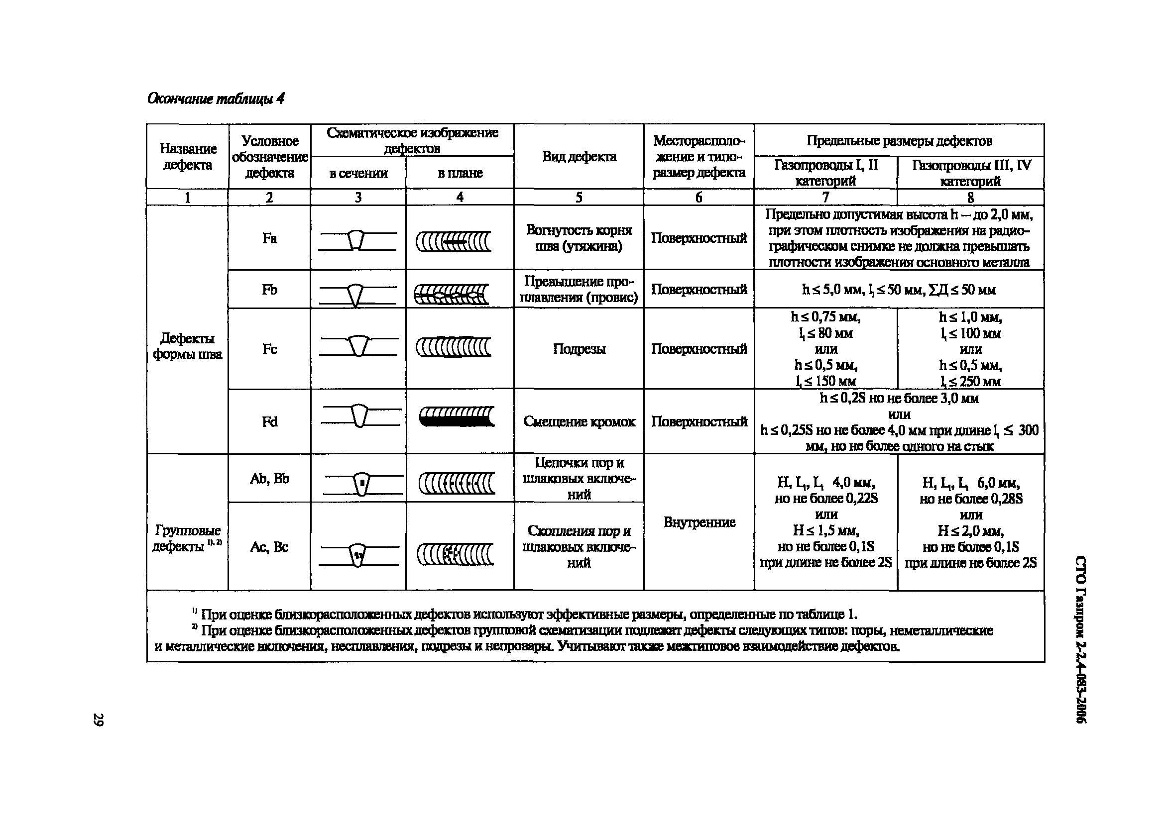 СТО Газпром 2-2.4-083-2006