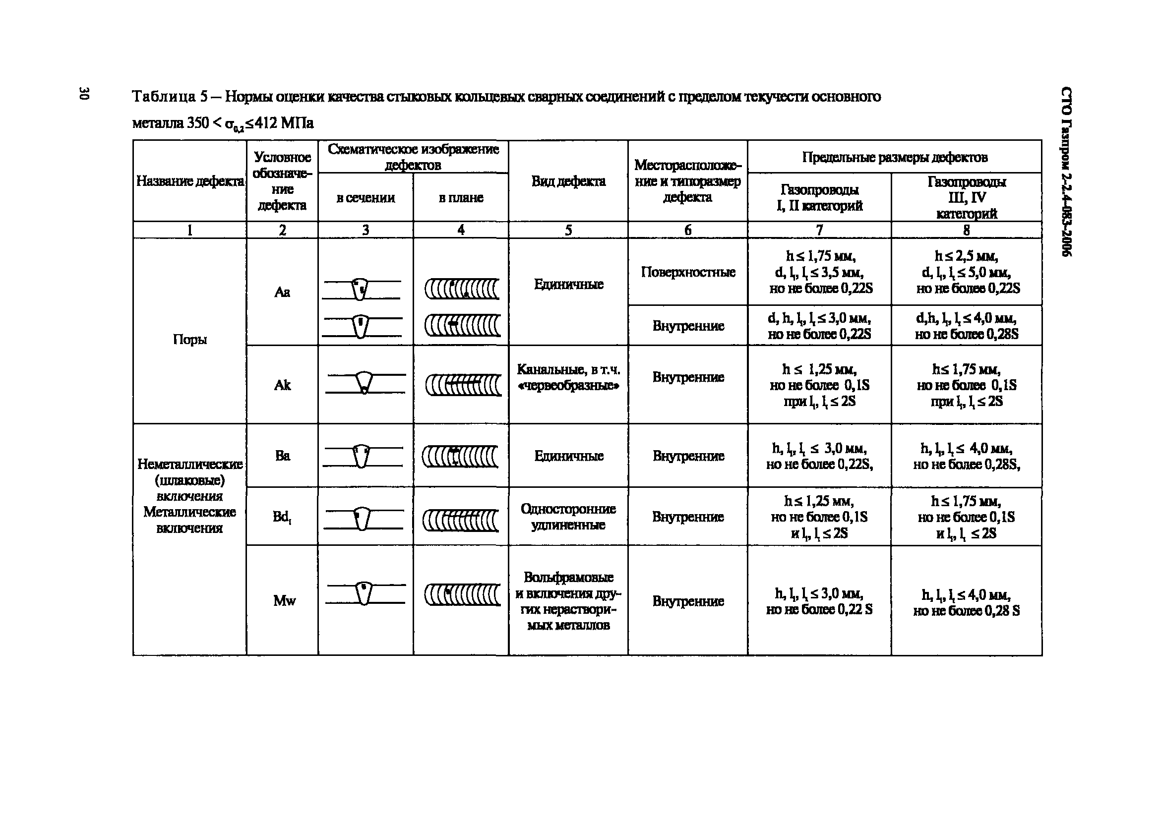 СТО Газпром 2-2.4-083-2006