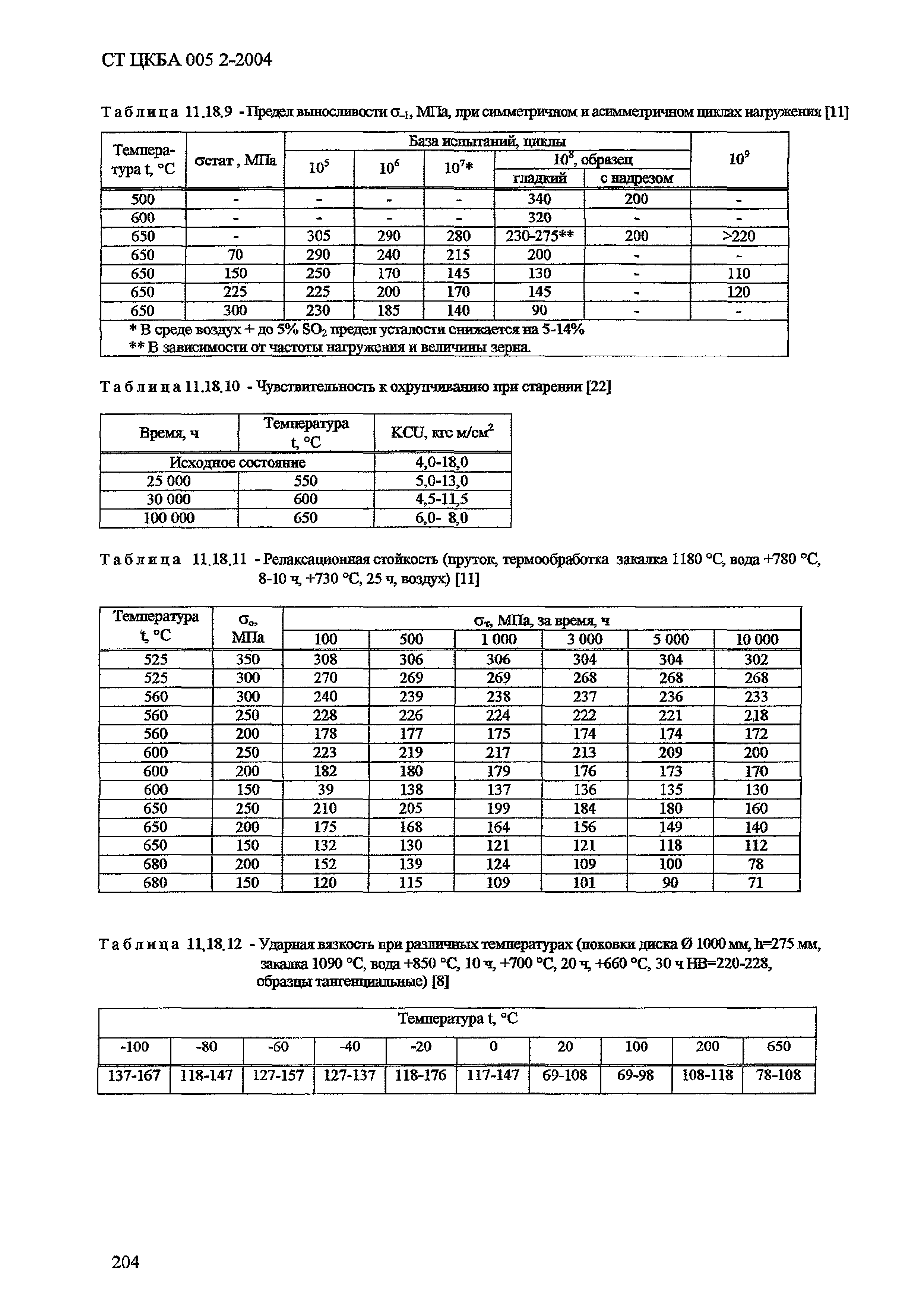 СТ ЦКБА 005.2-2004