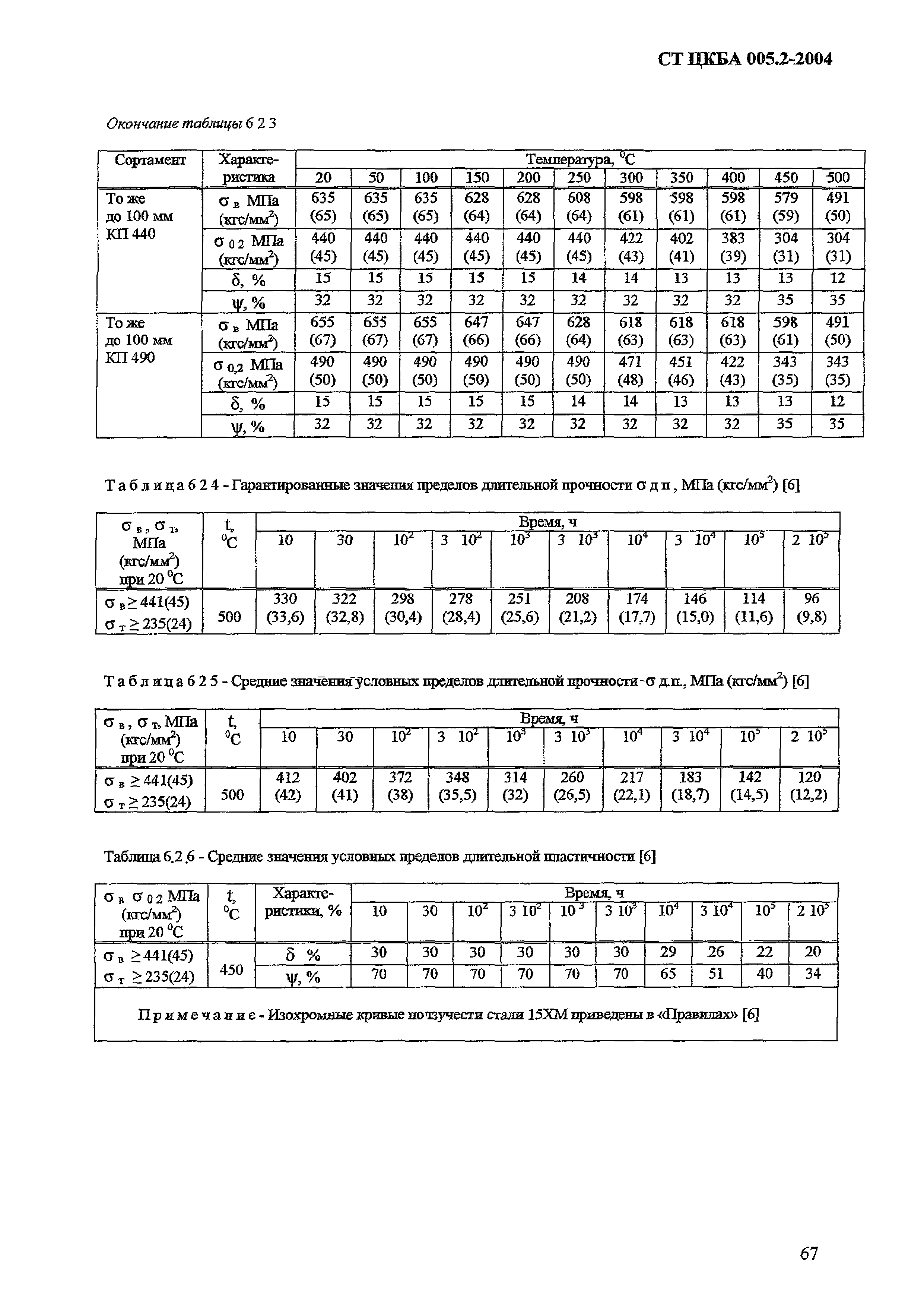 СТ ЦКБА 005.2-2004