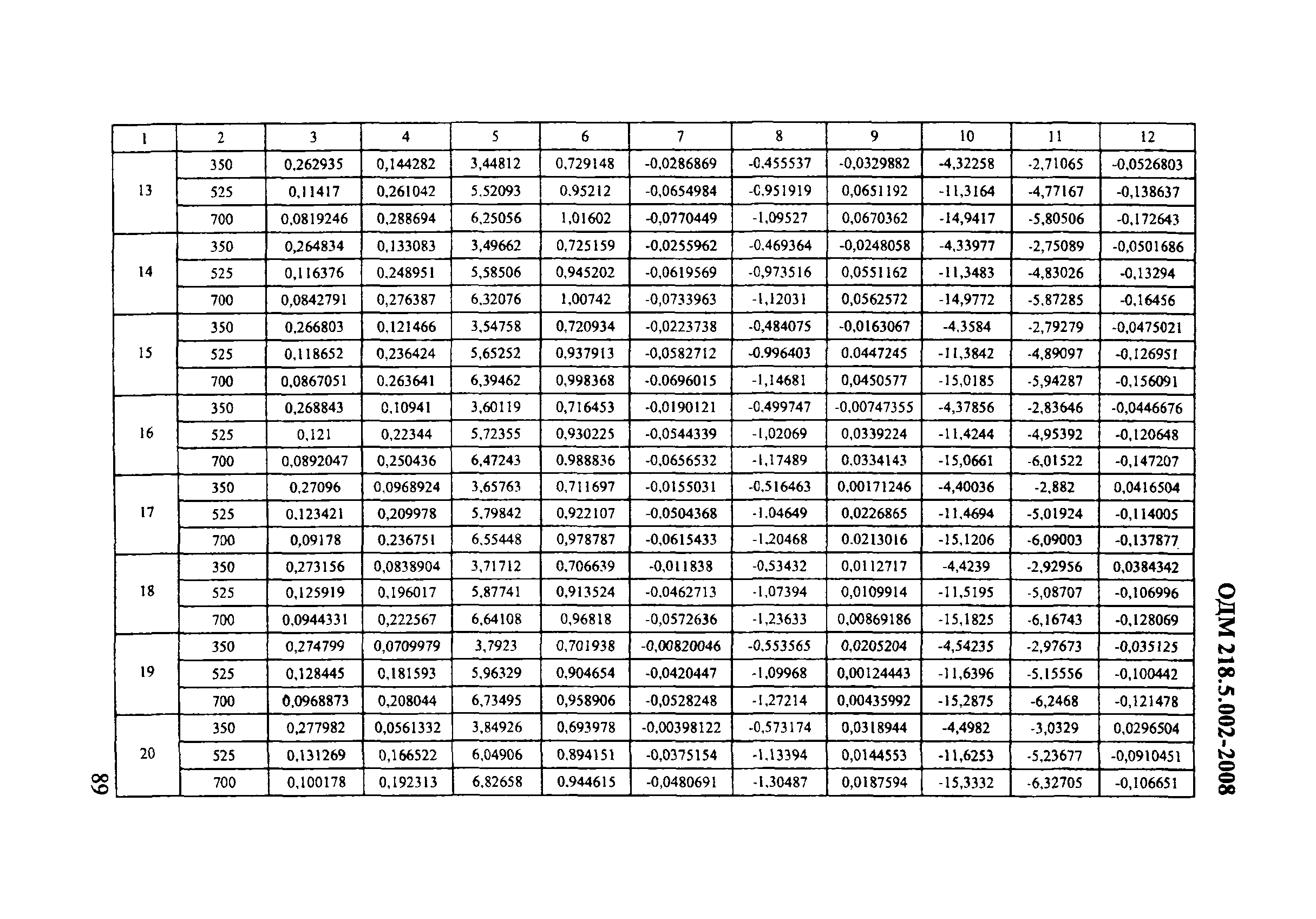 ОДМ 218.5.002-2008