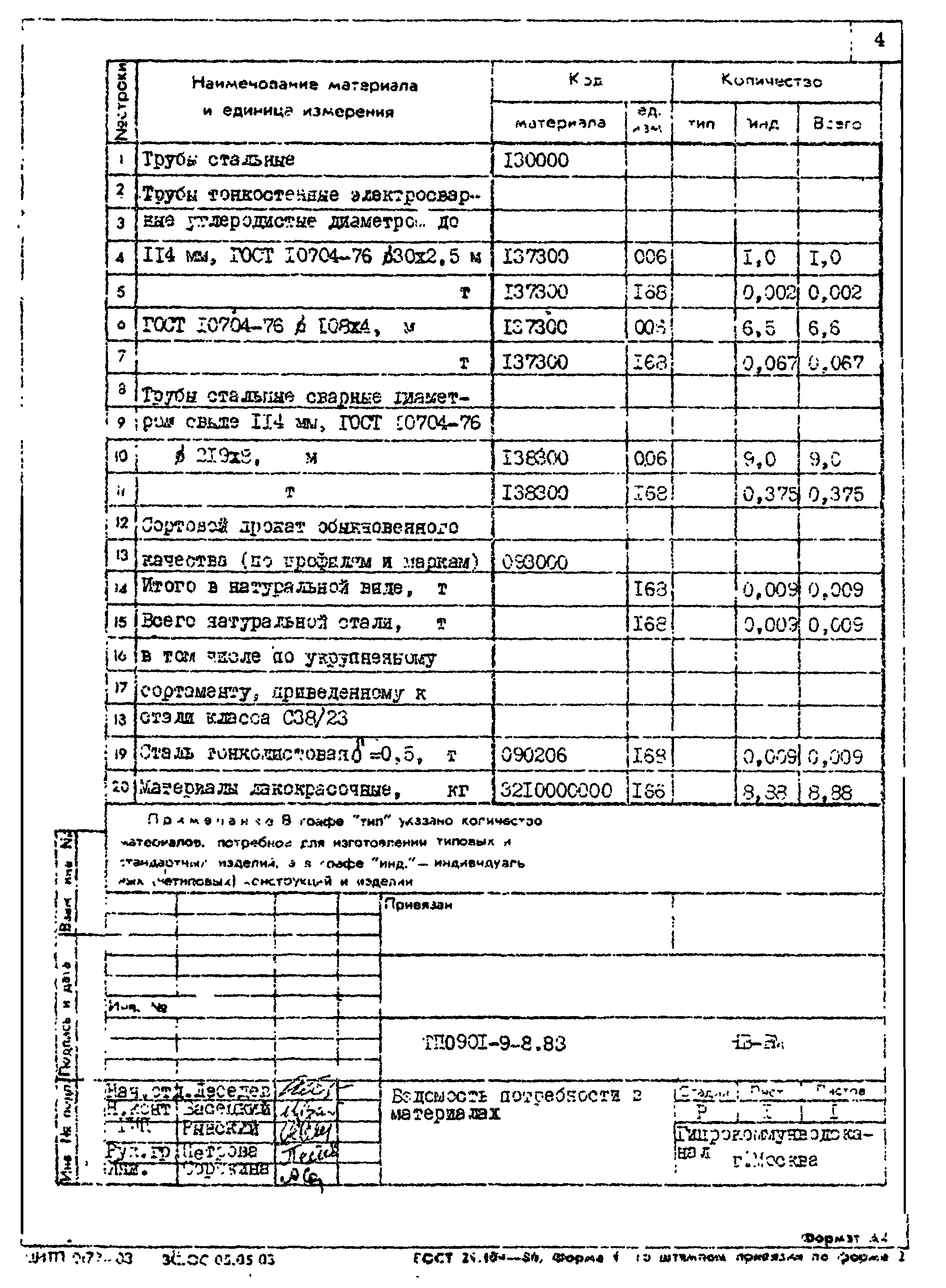 Типовой проект 0901-9-8.83