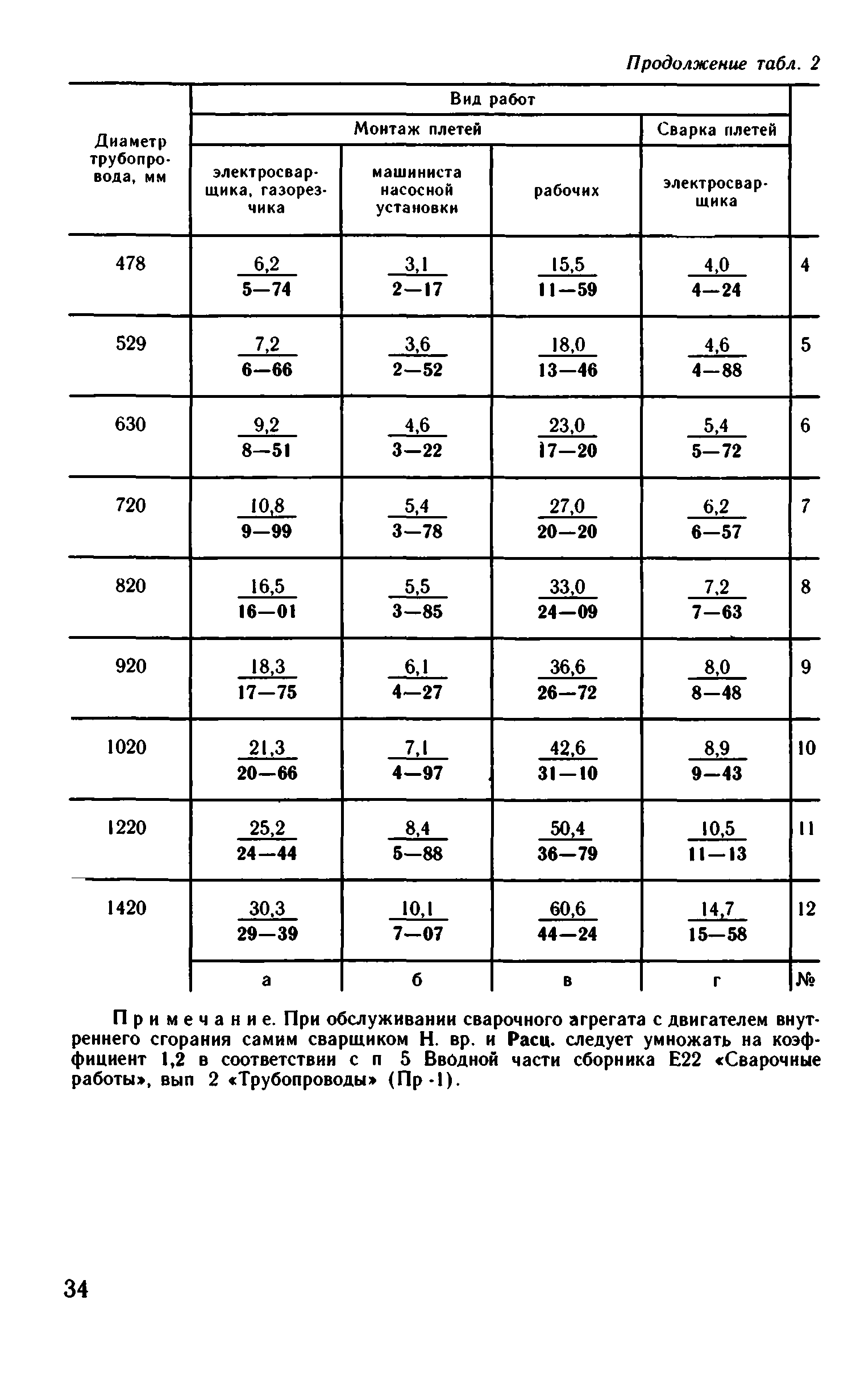 ВНиР В13-2