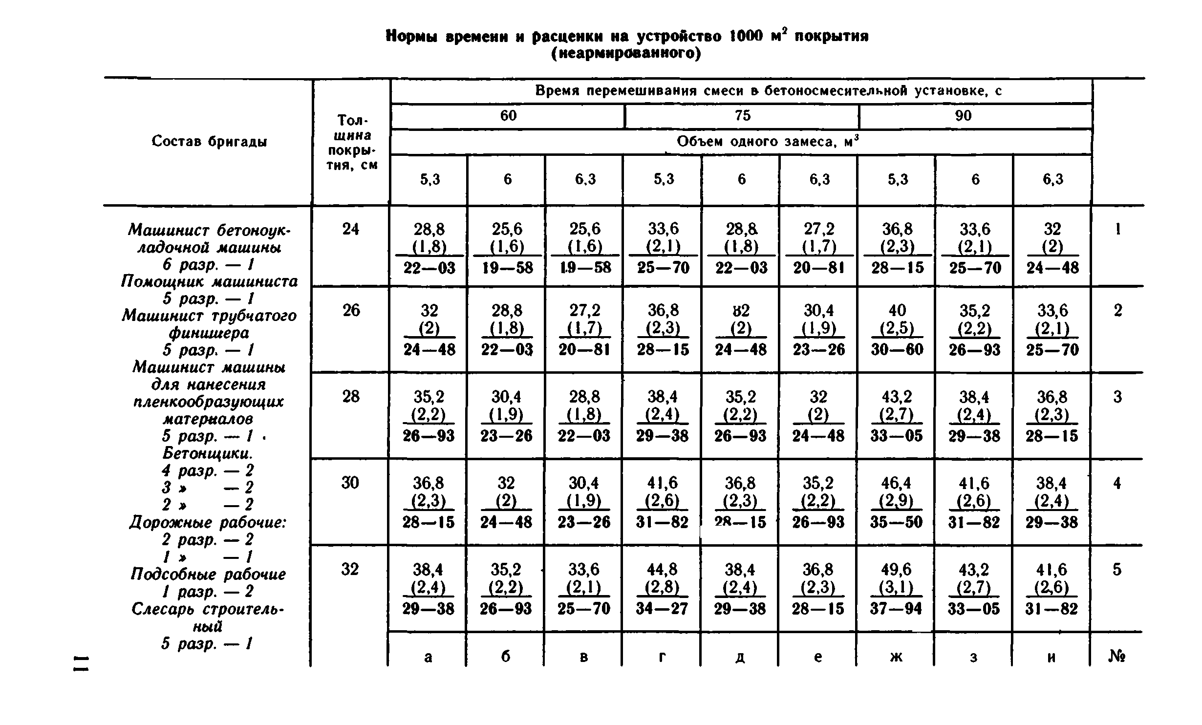 ВНиР В4-3