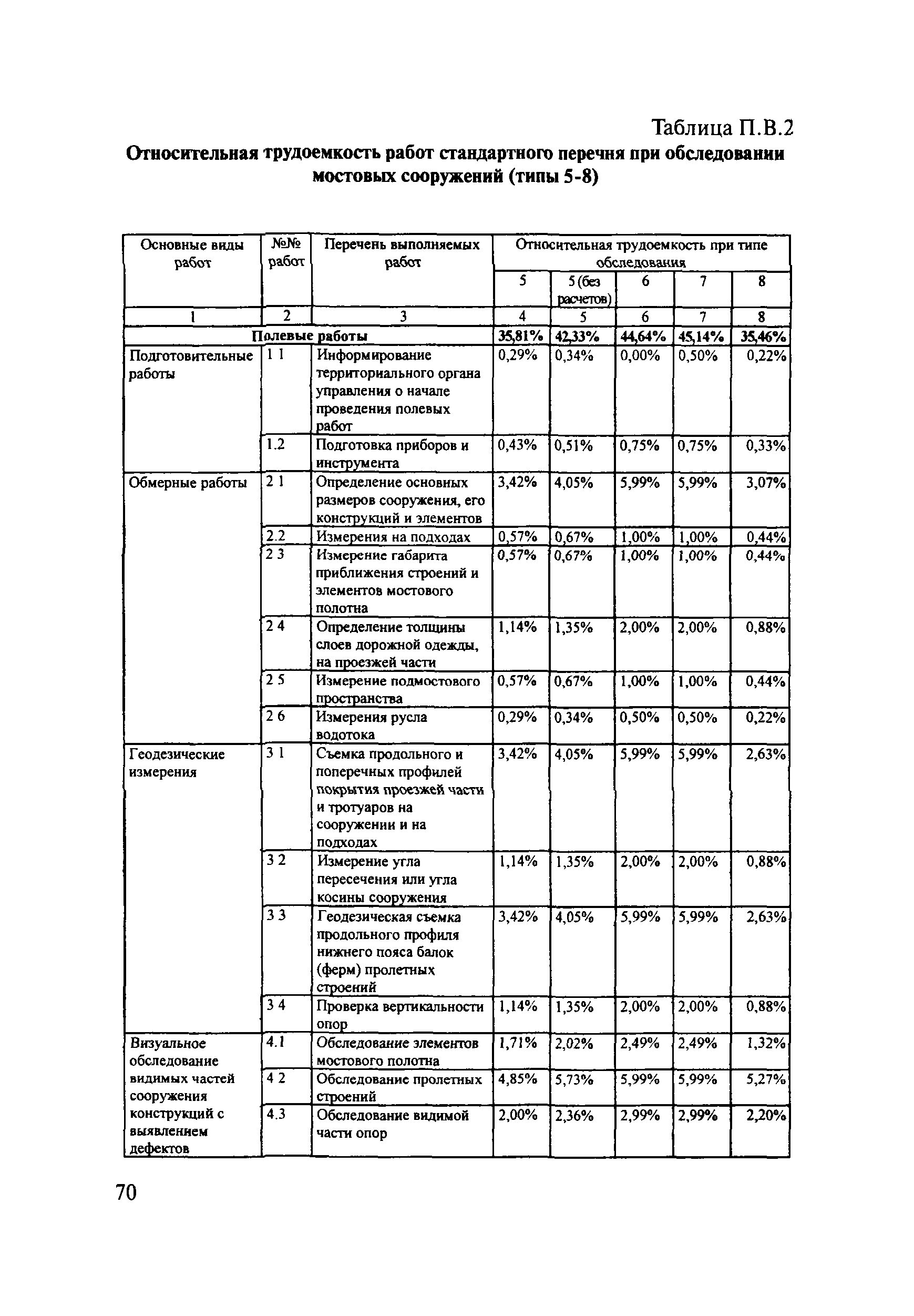 ОДМ 218.4.001-2008