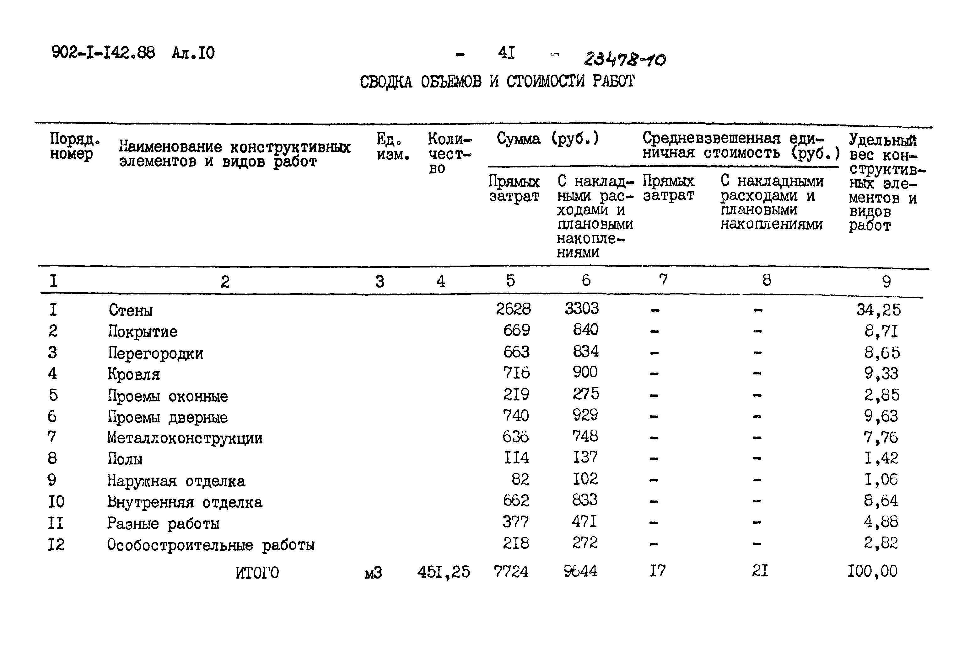 Типовой проект 902-1-142.88