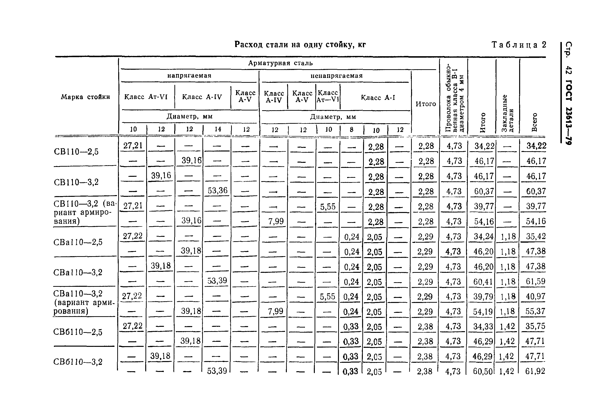 ГОСТ 23613-79