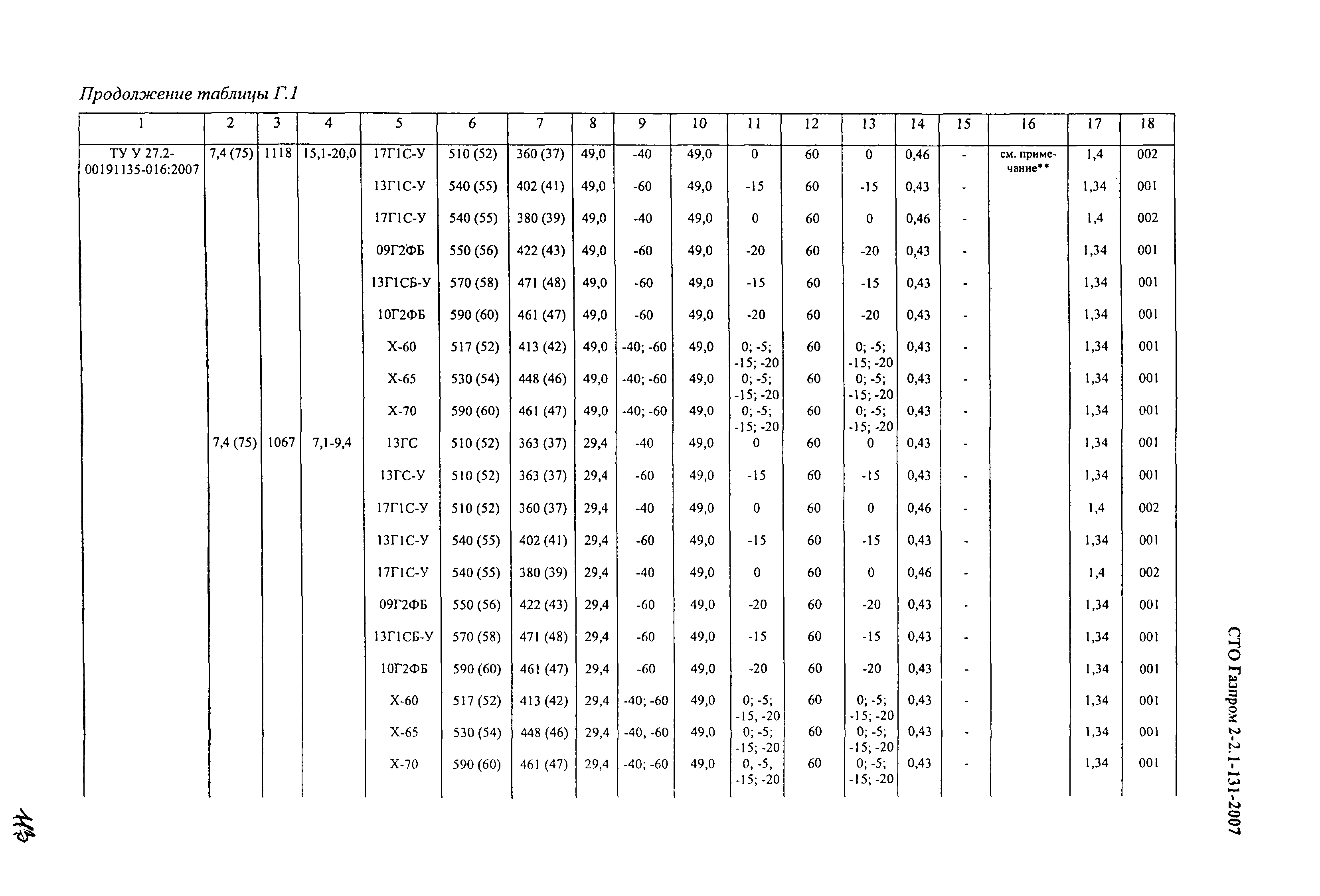 СТО Газпром 2-2.1-131-2007