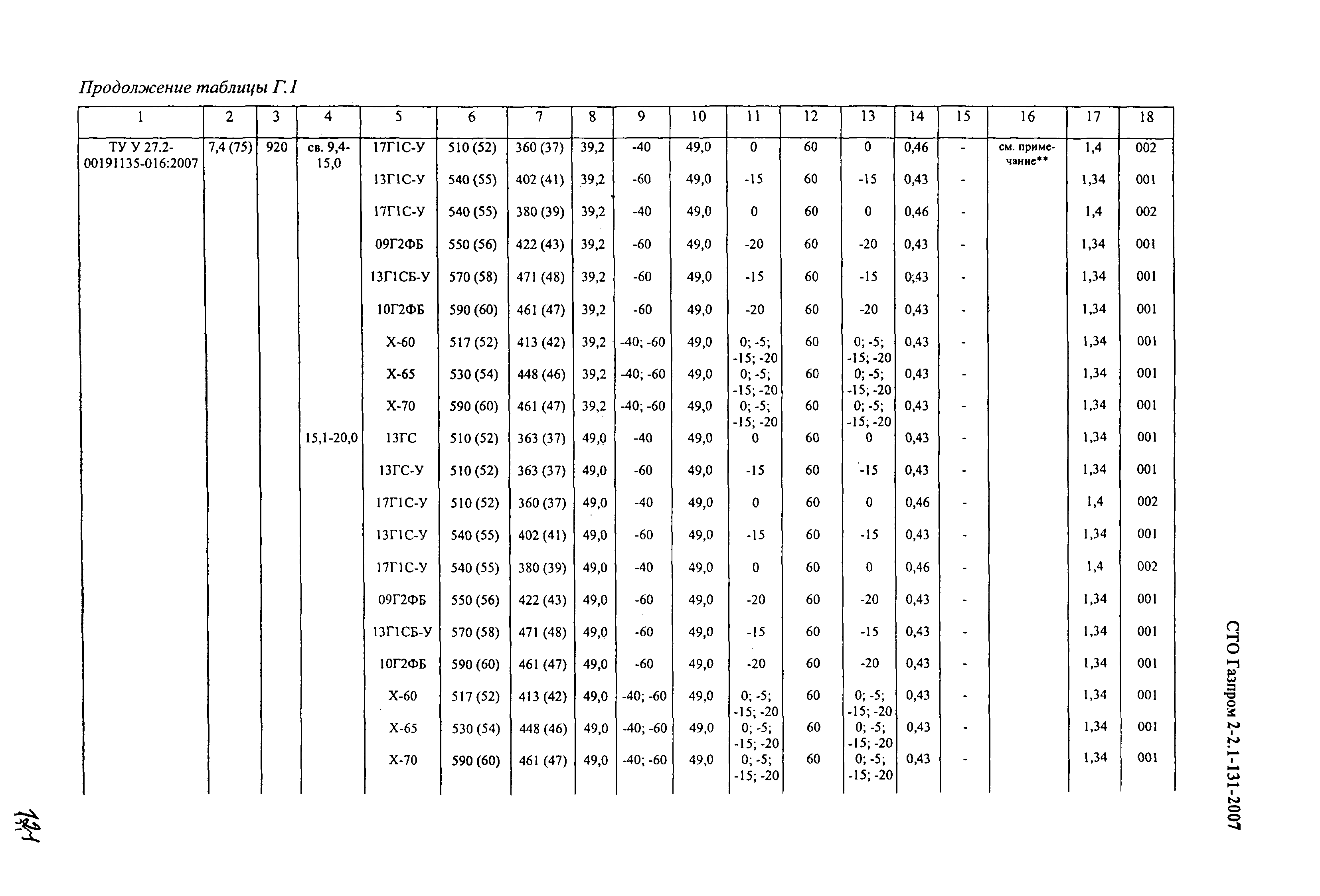 СТО Газпром 2-2.1-131-2007