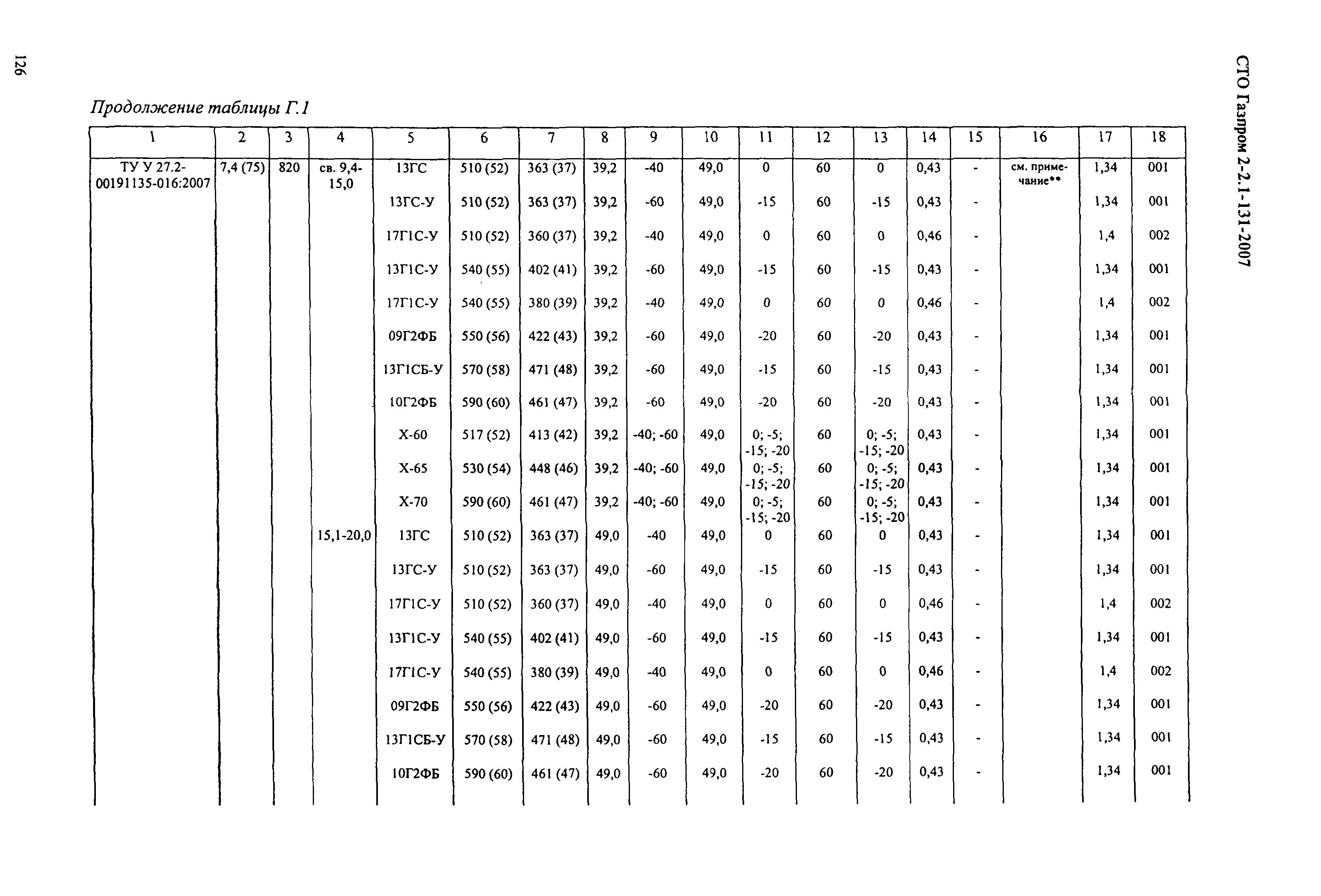 СТО Газпром 2-2.1-131-2007