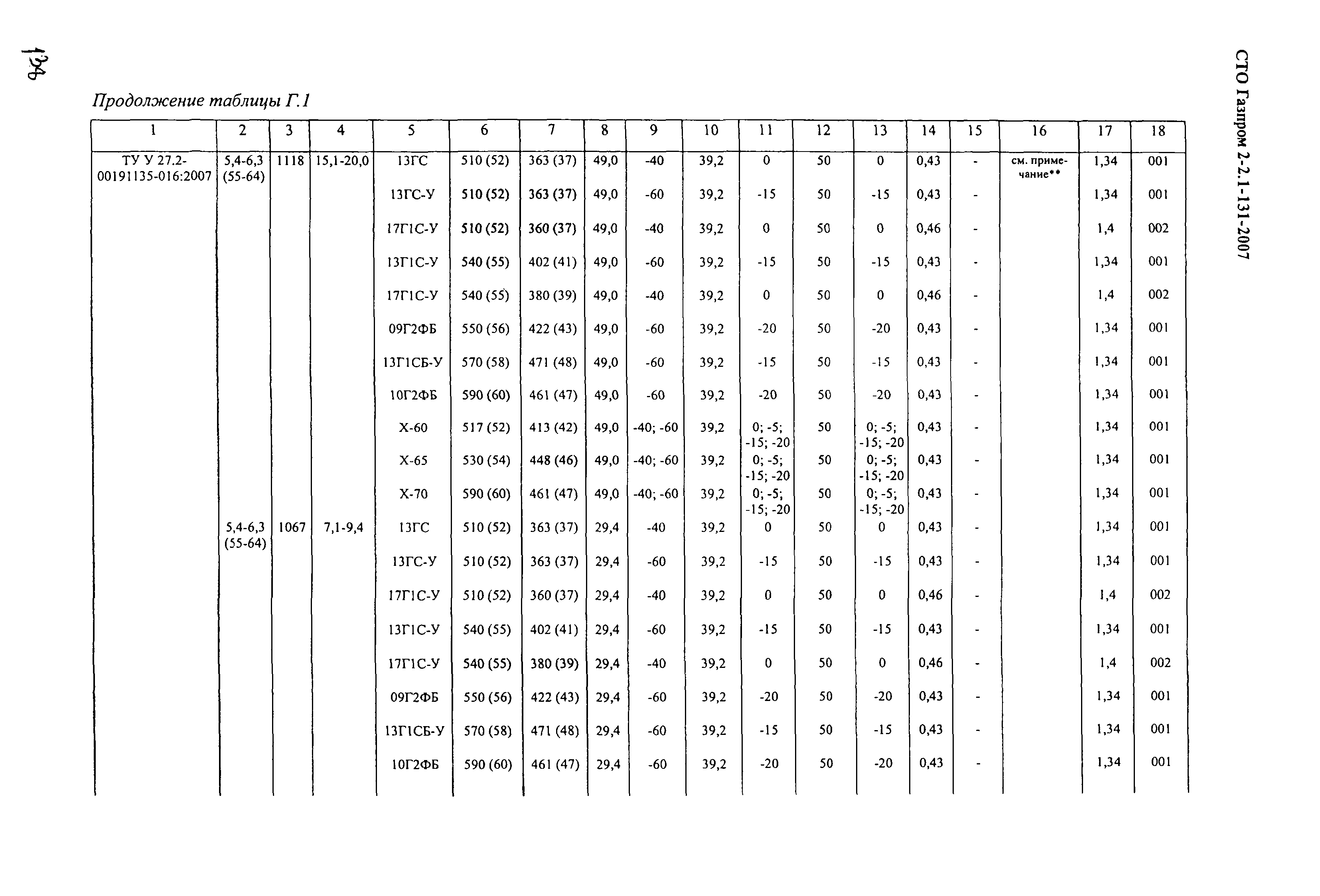 СТО Газпром 2-2.1-131-2007