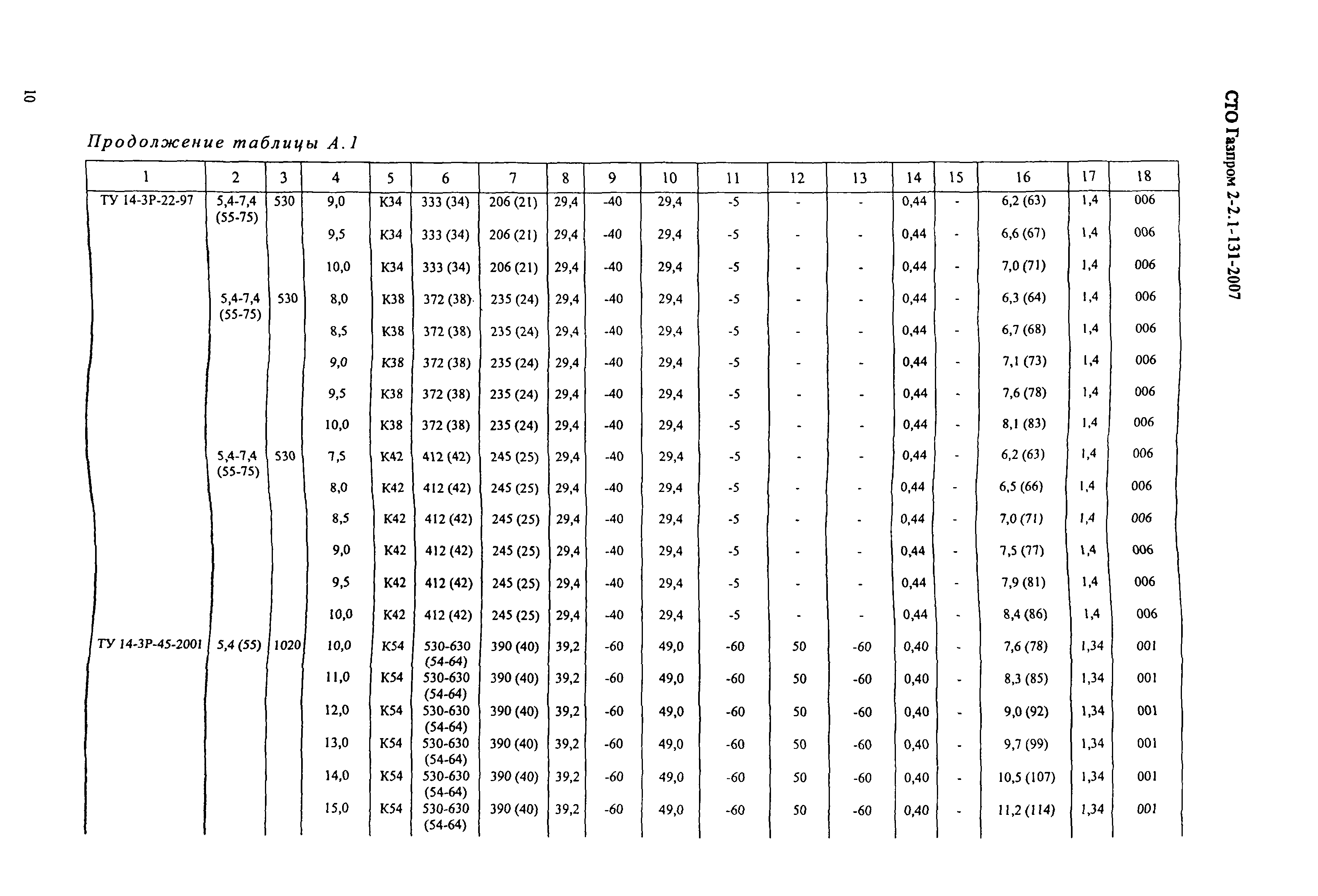 СТО Газпром 2-2.1-131-2007