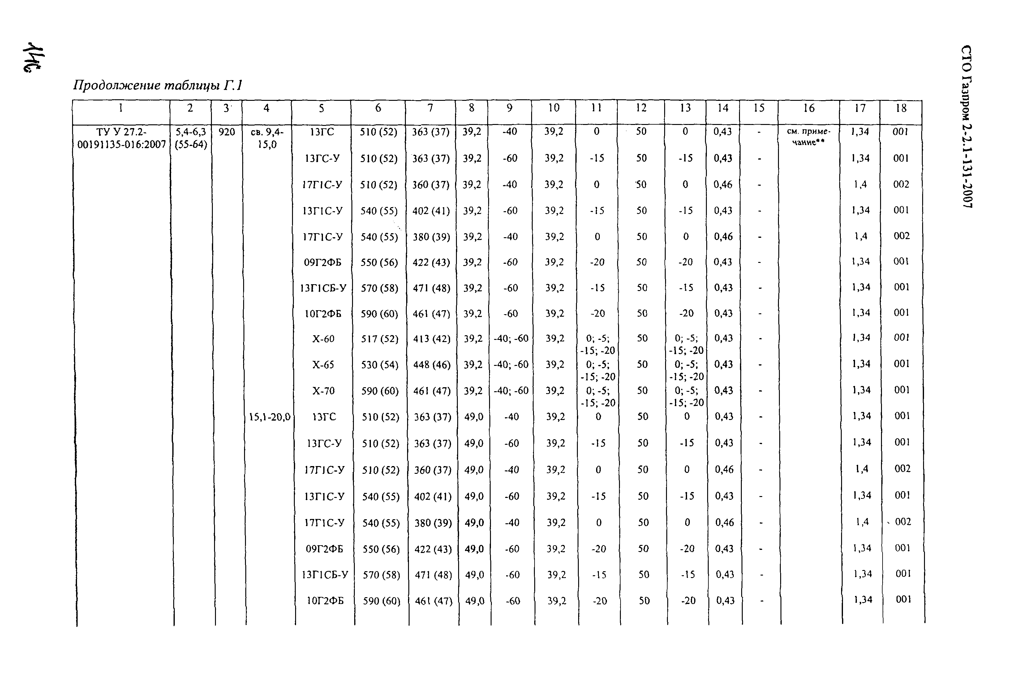 СТО Газпром 2-2.1-131-2007