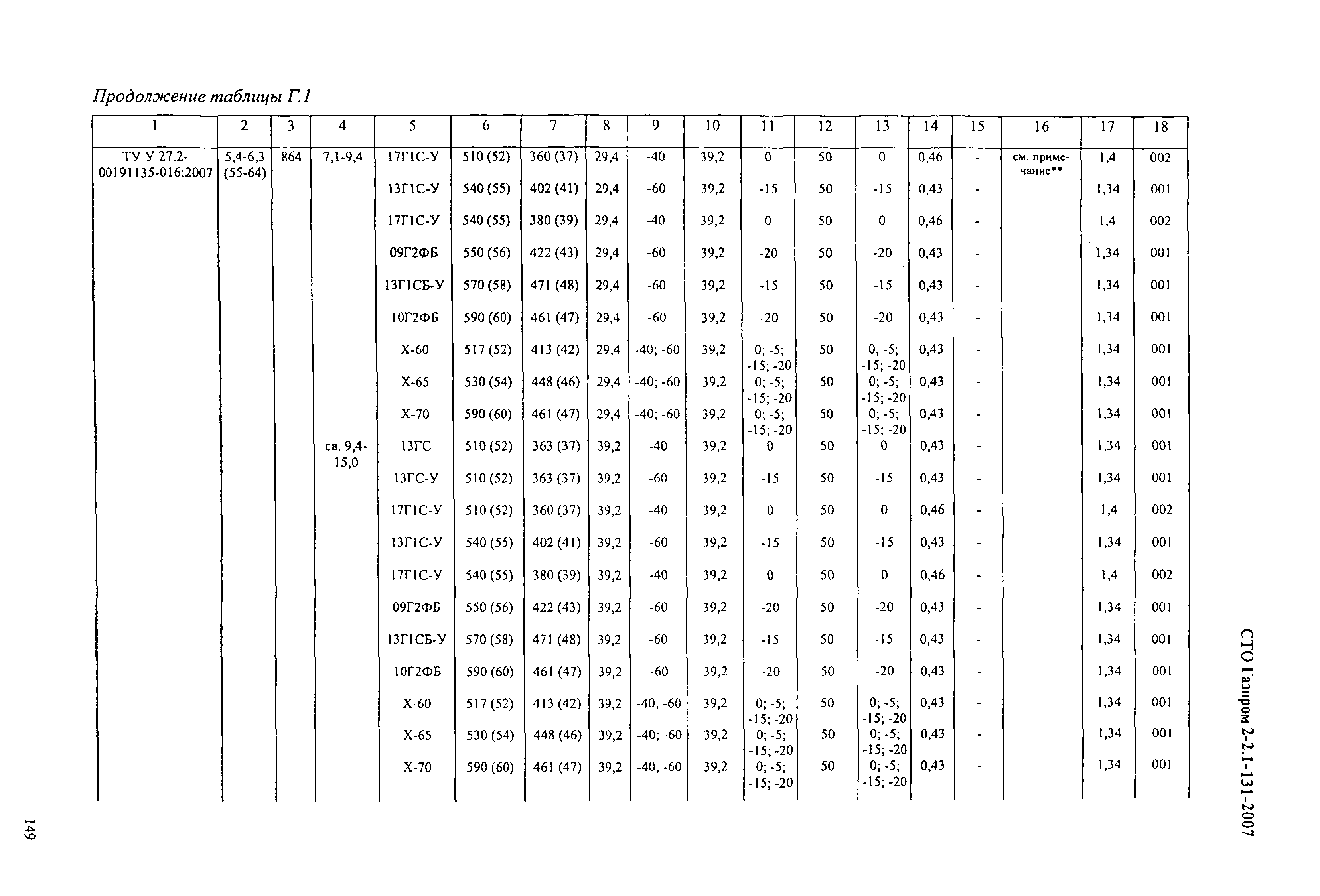 СТО Газпром 2-2.1-131-2007