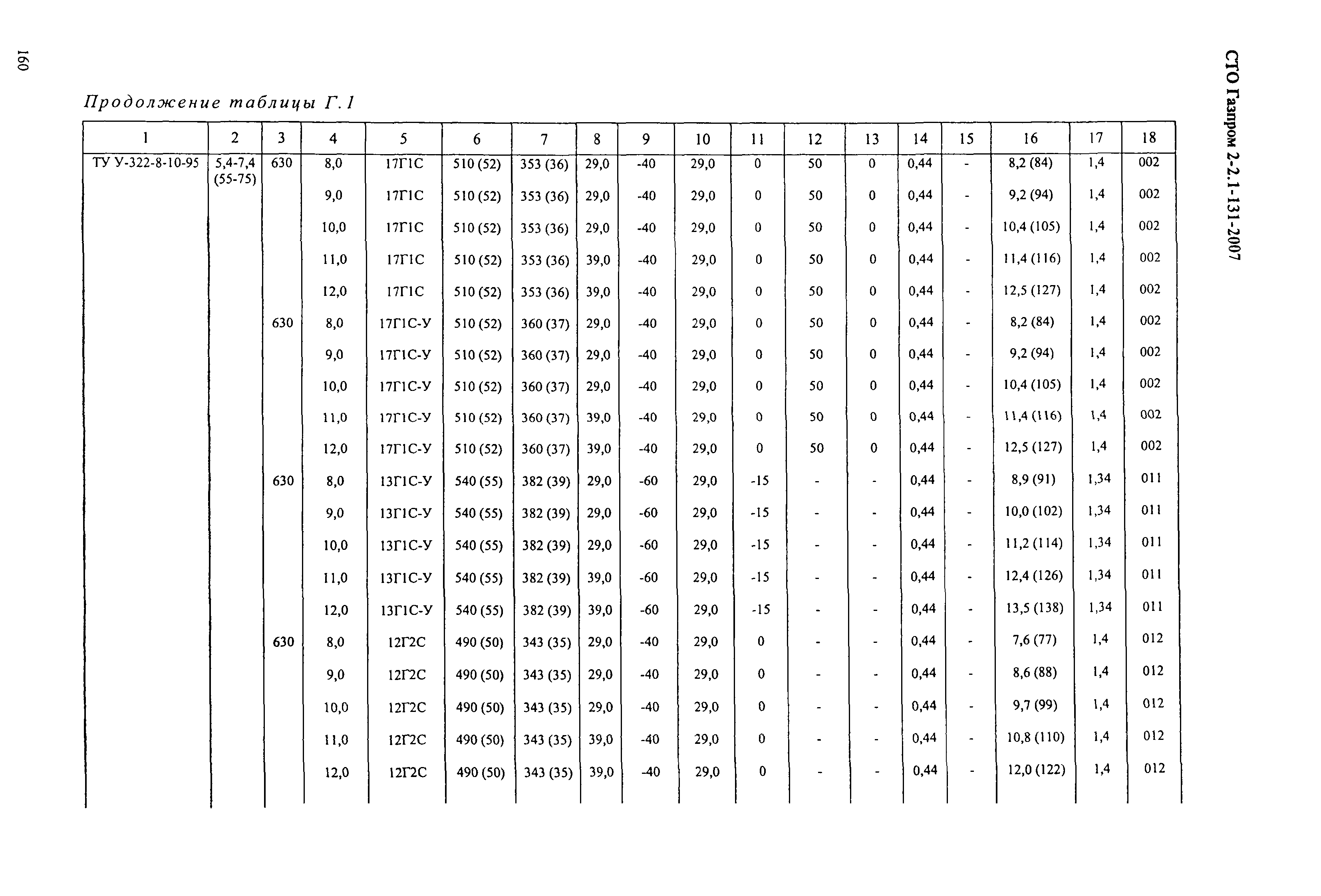 СТО Газпром 2-2.1-131-2007