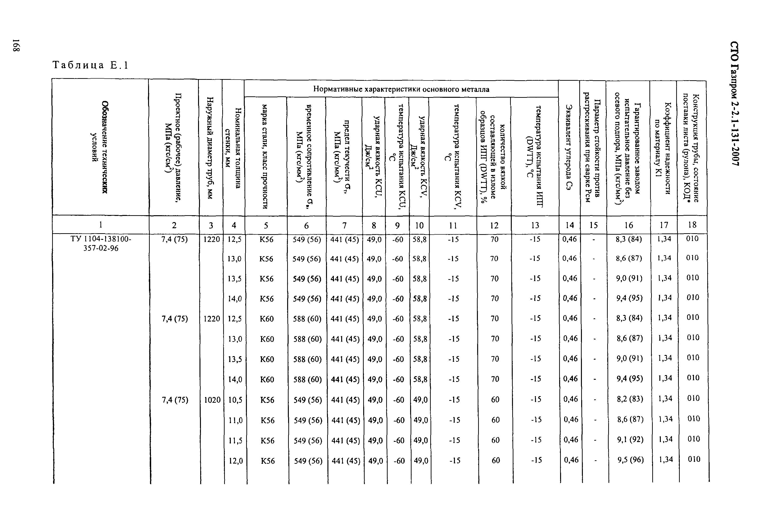 СТО Газпром 2-2.1-131-2007