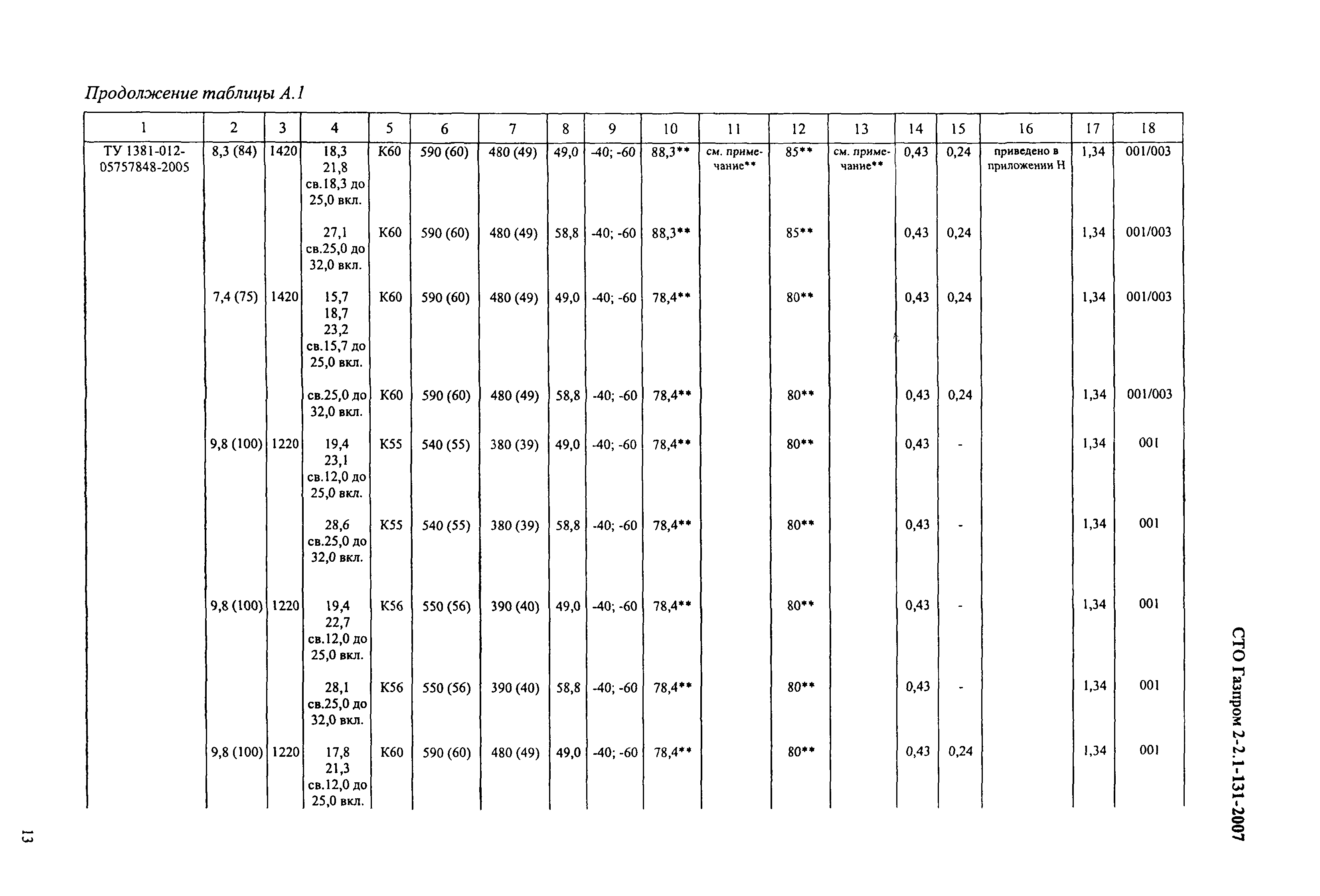 СТО Газпром 2-2.1-131-2007