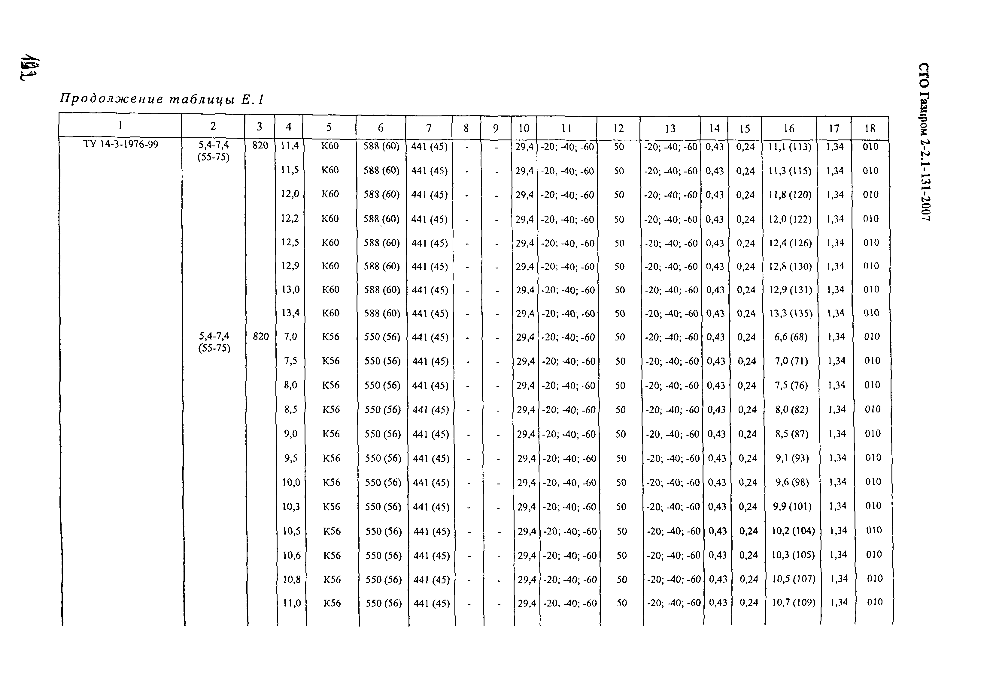 СТО Газпром 2-2.1-131-2007