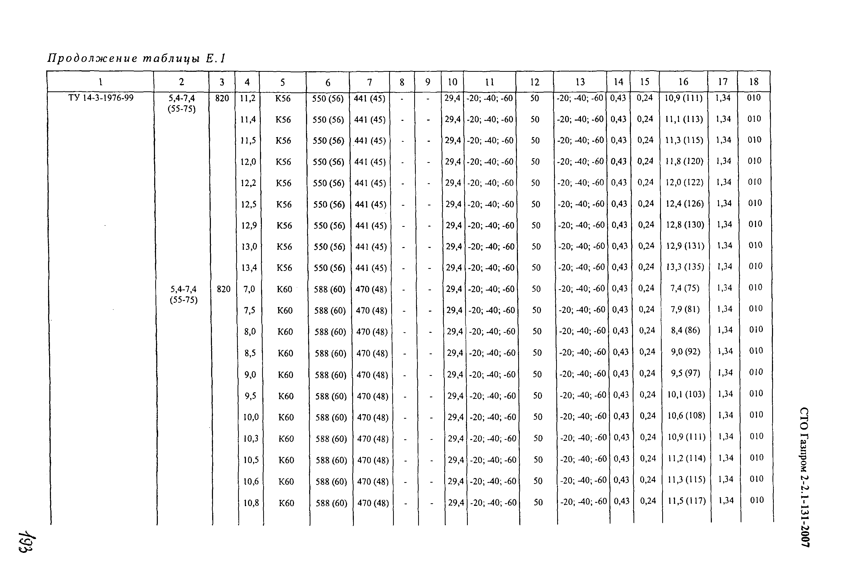 СТО Газпром 2-2.1-131-2007