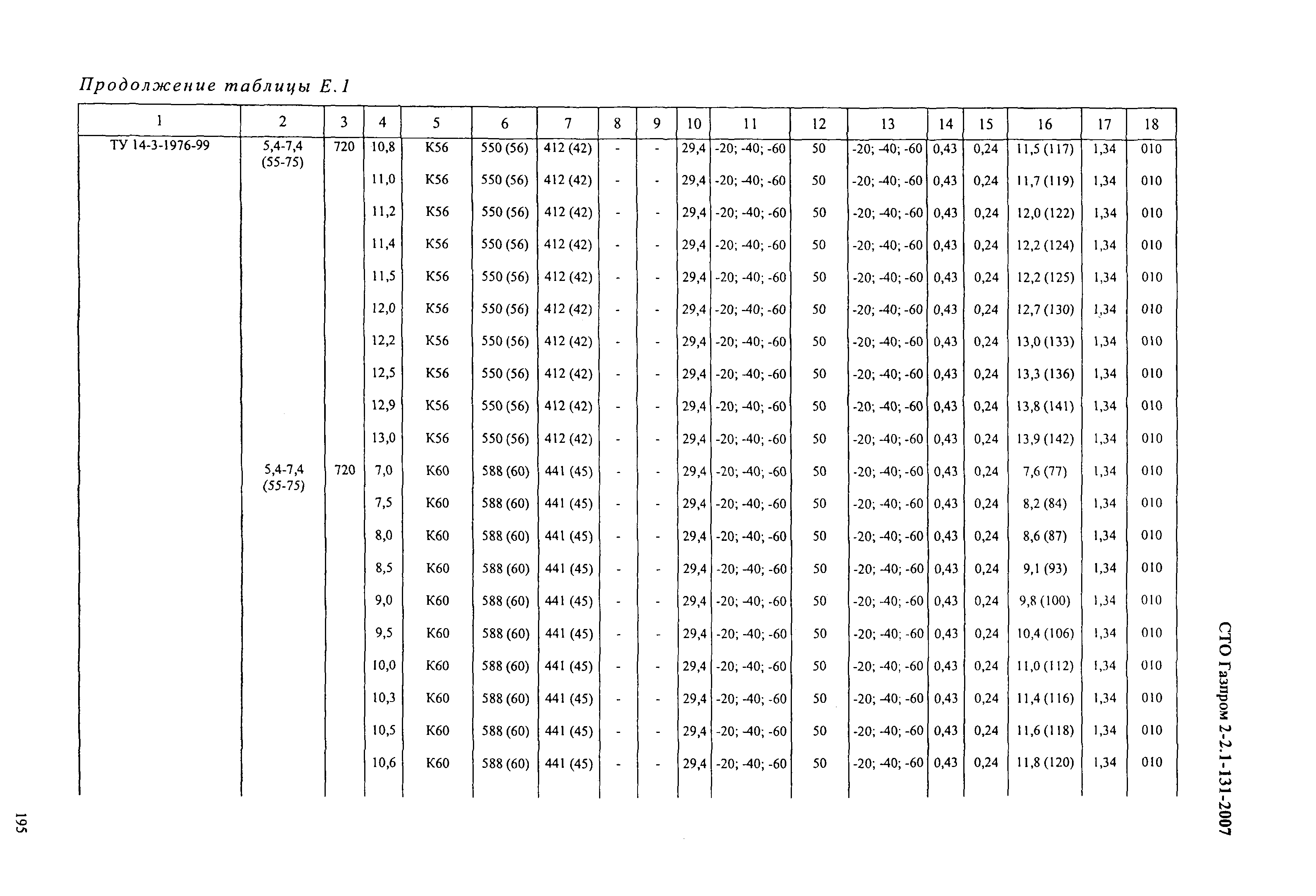 СТО Газпром 2-2.1-131-2007