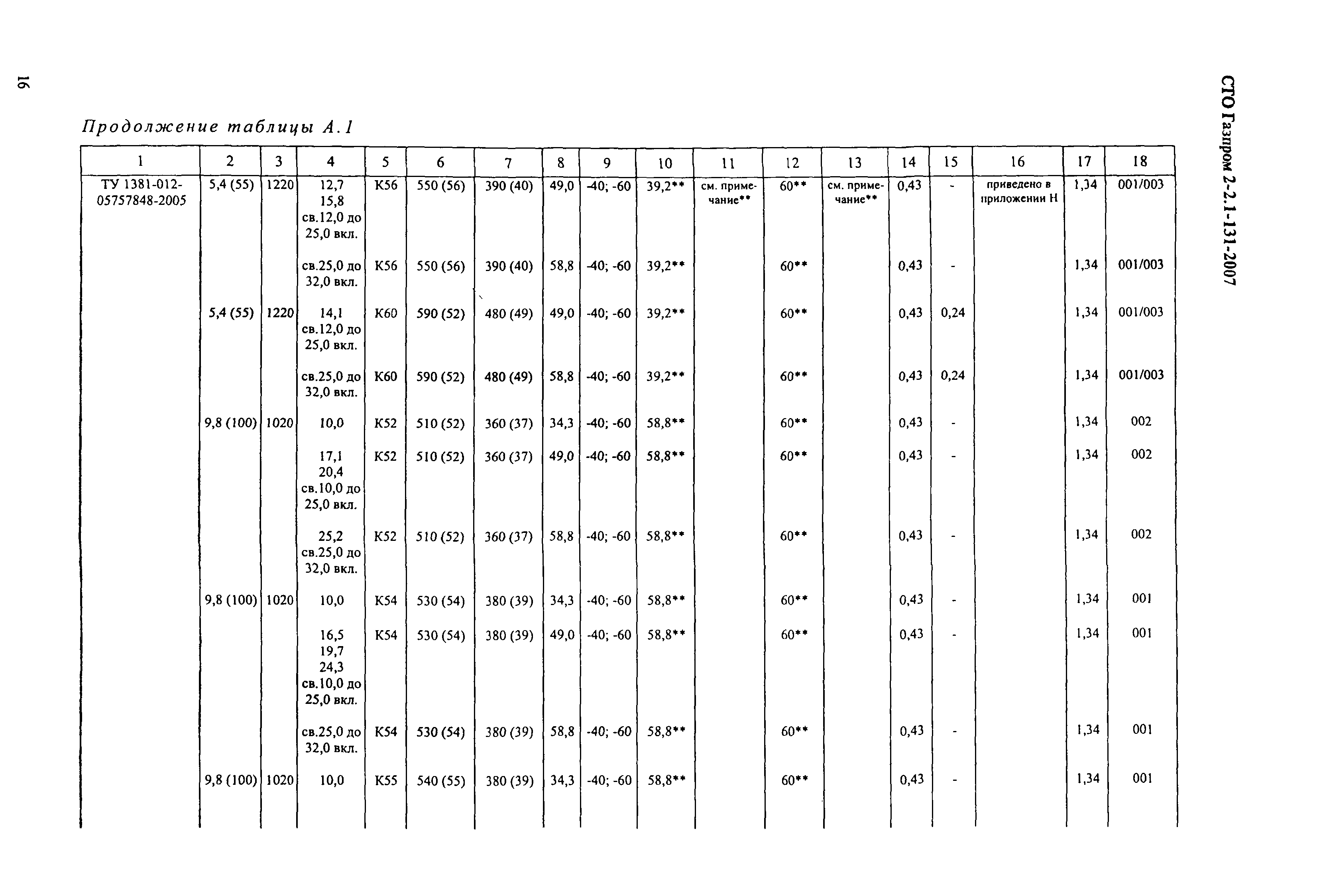 СТО Газпром 2-2.1-131-2007