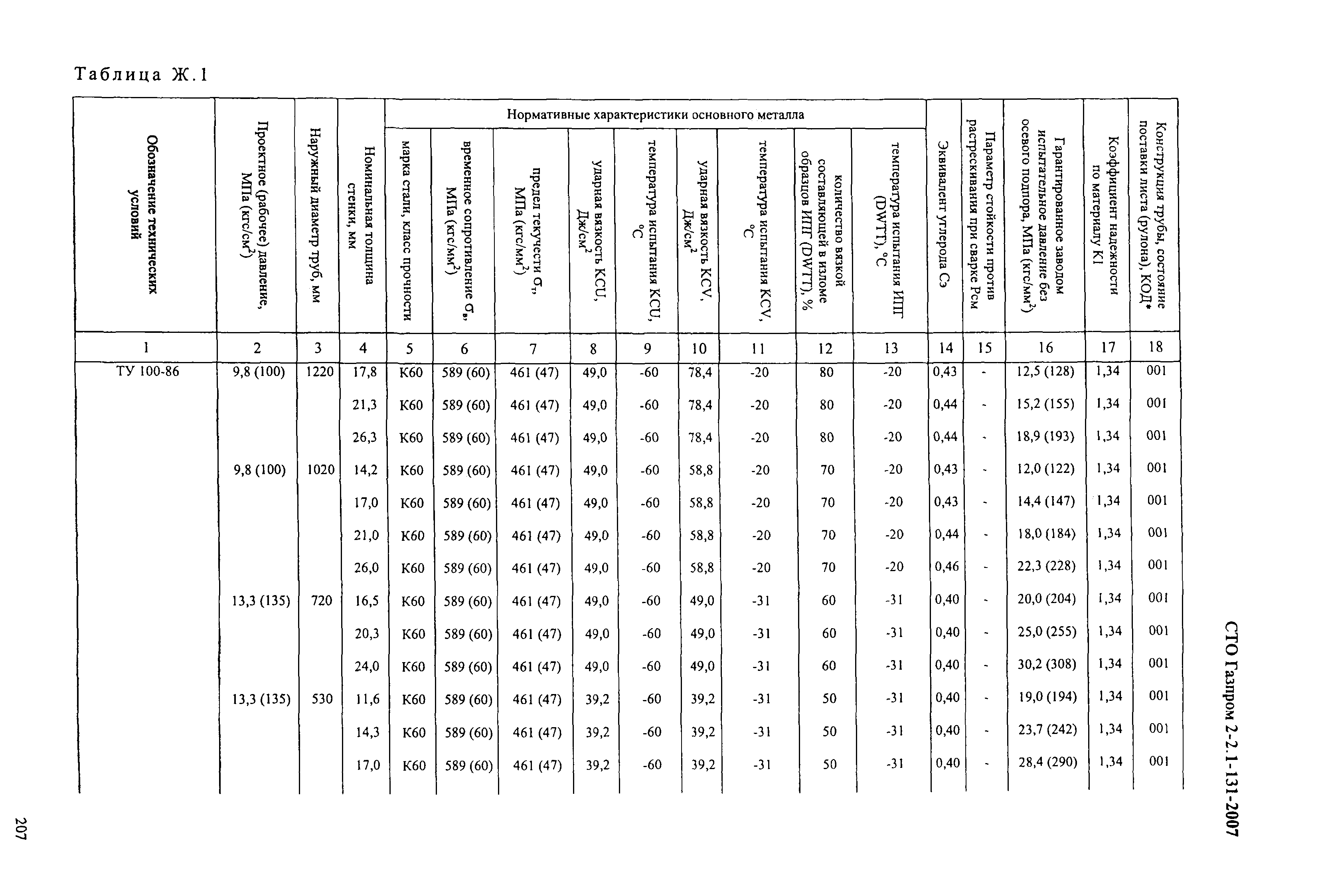 СТО Газпром 2-2.1-131-2007