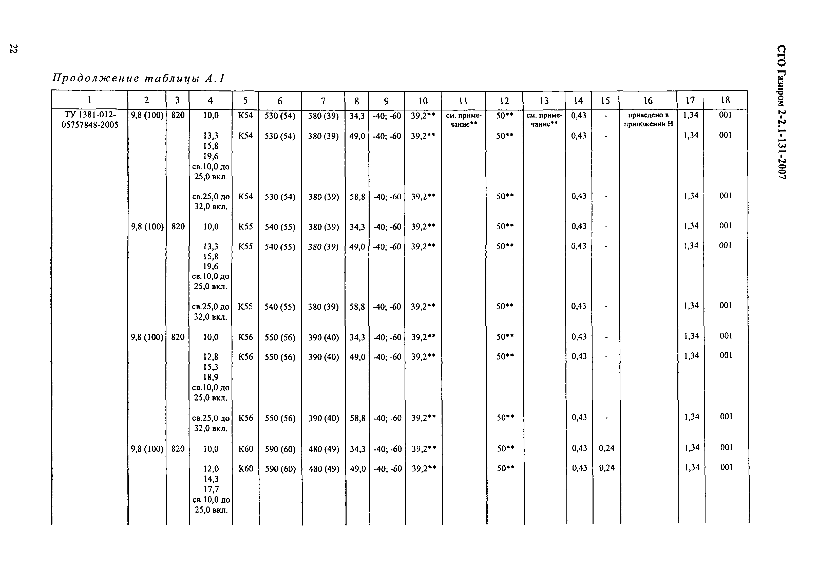 СТО Газпром 2-2.1-131-2007