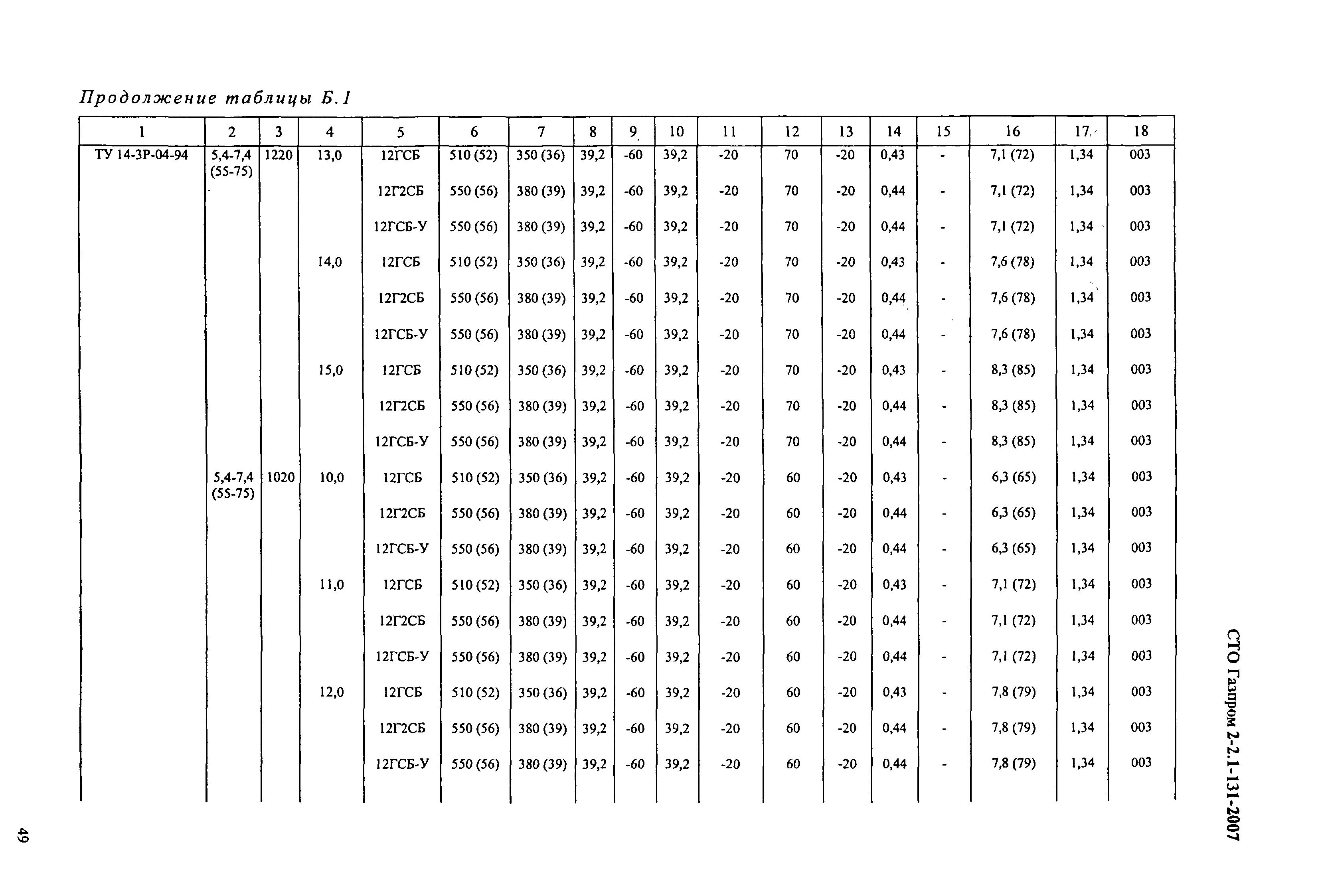 СТО Газпром 2-2.1-131-2007