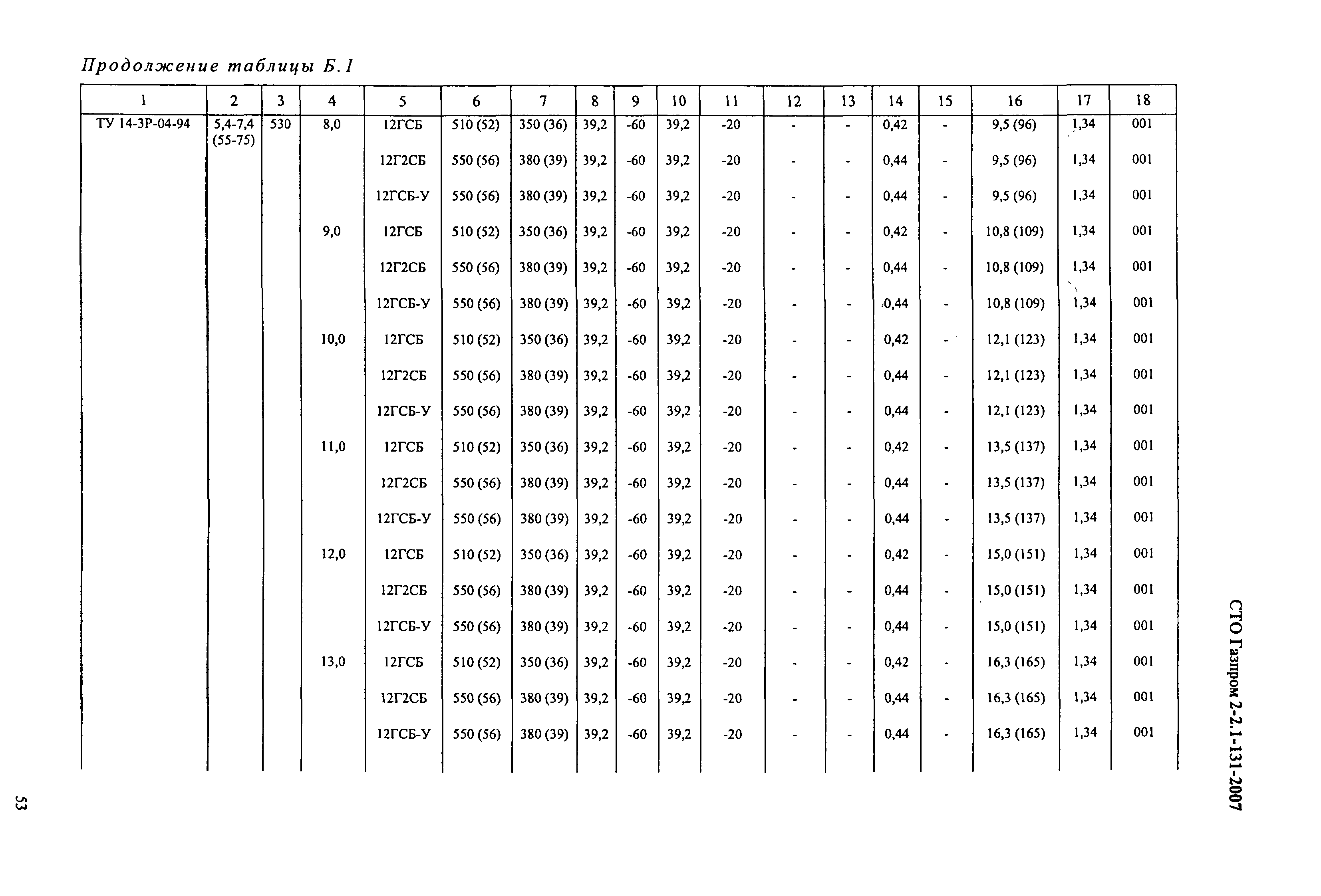 СТО Газпром 2-2.1-131-2007