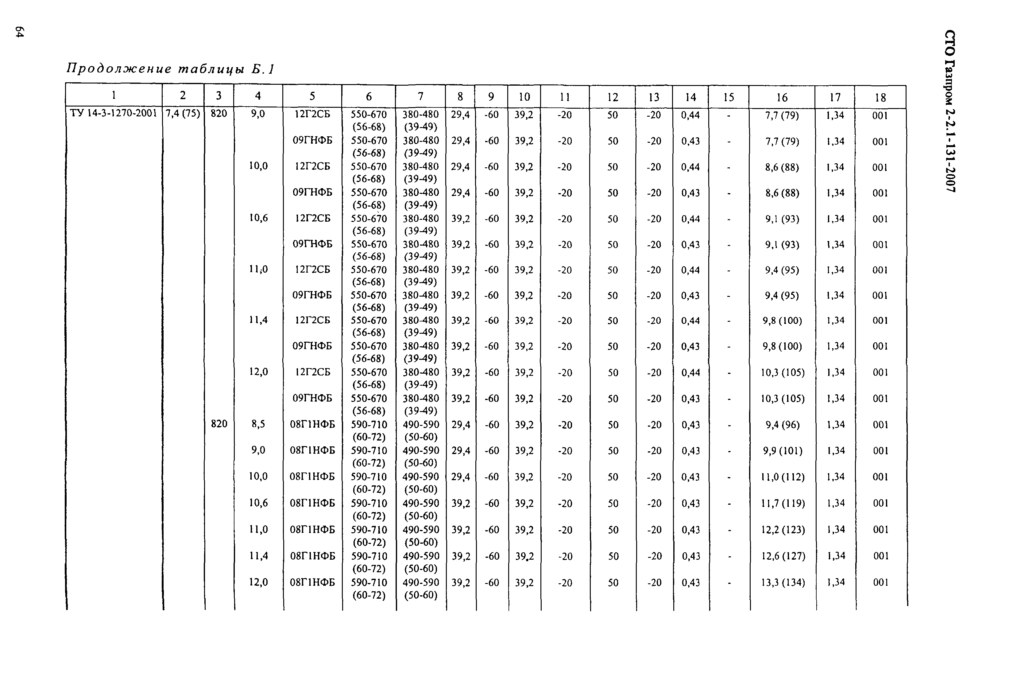 СТО Газпром 2-2.1-131-2007