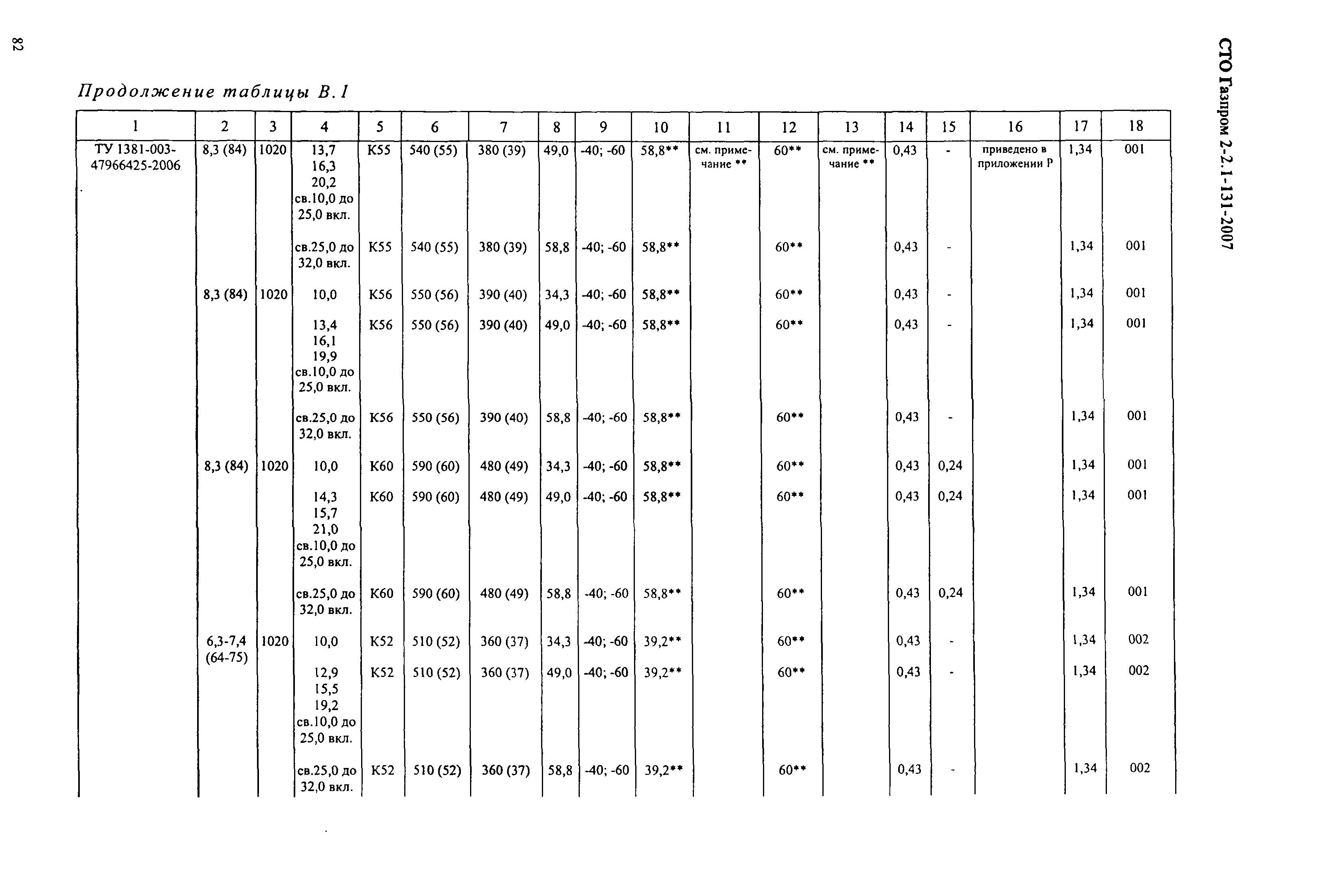 СТО Газпром 2-2.1-131-2007