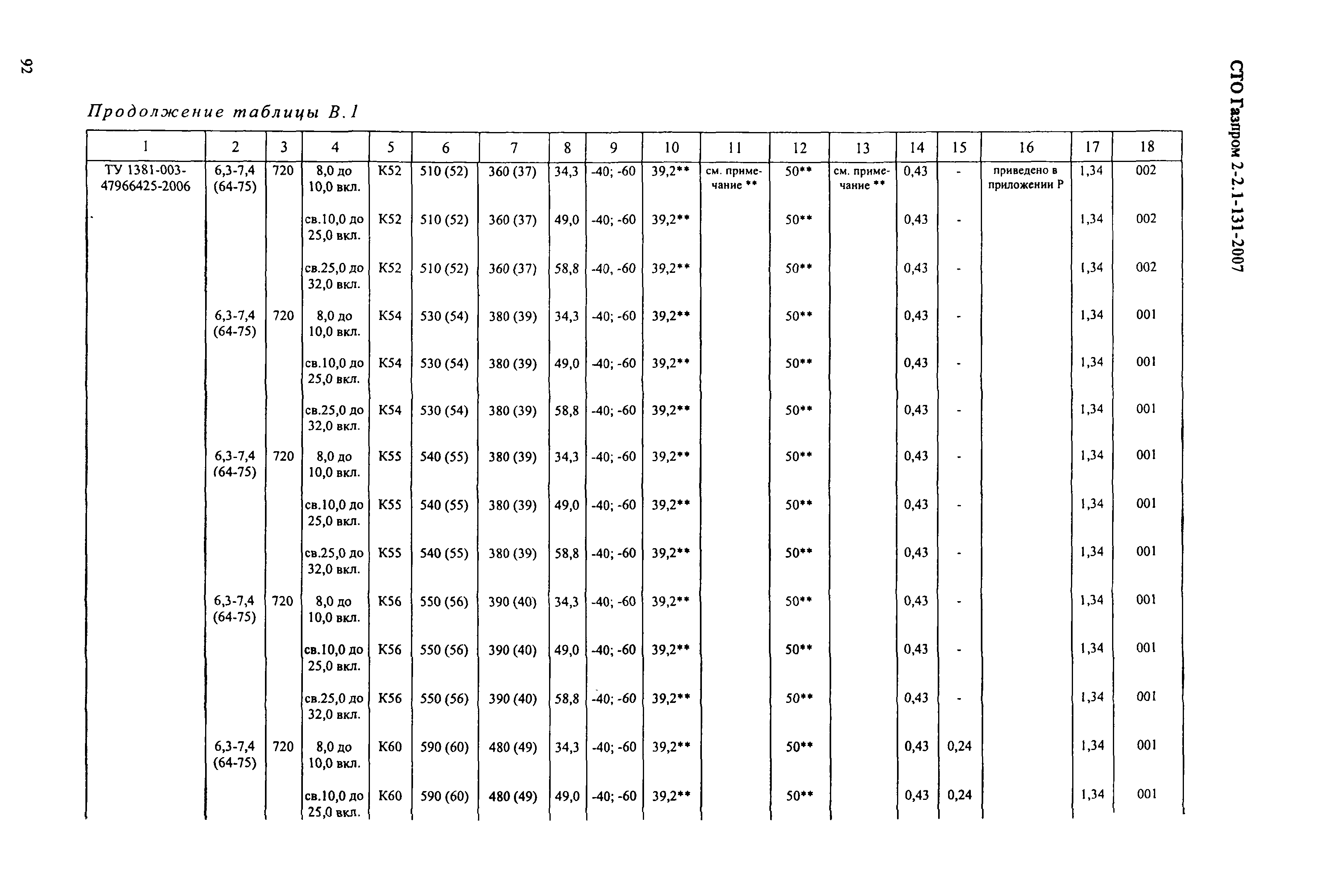 СТО Газпром 2-2.1-131-2007