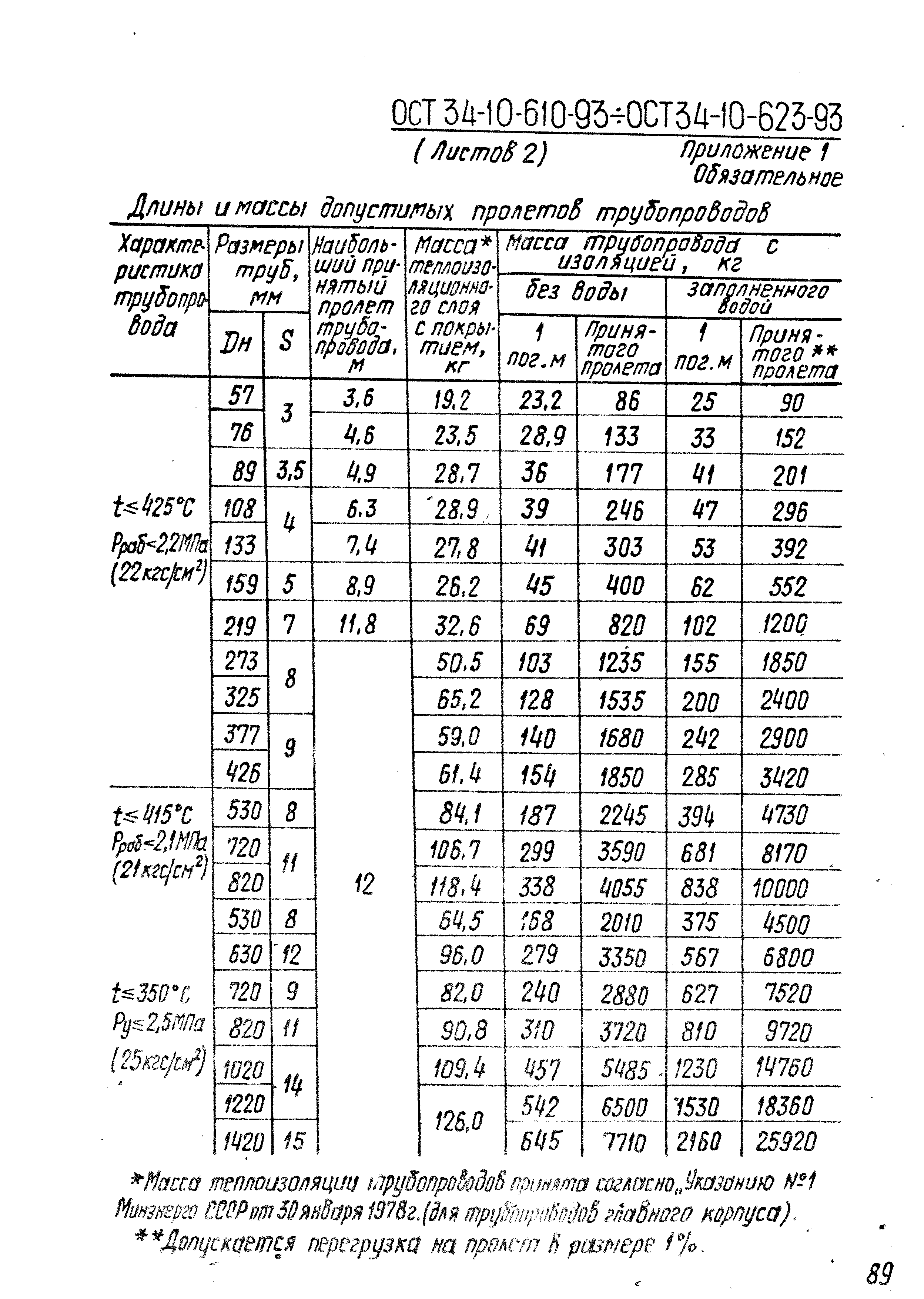 ОСТ 34-10-611-93