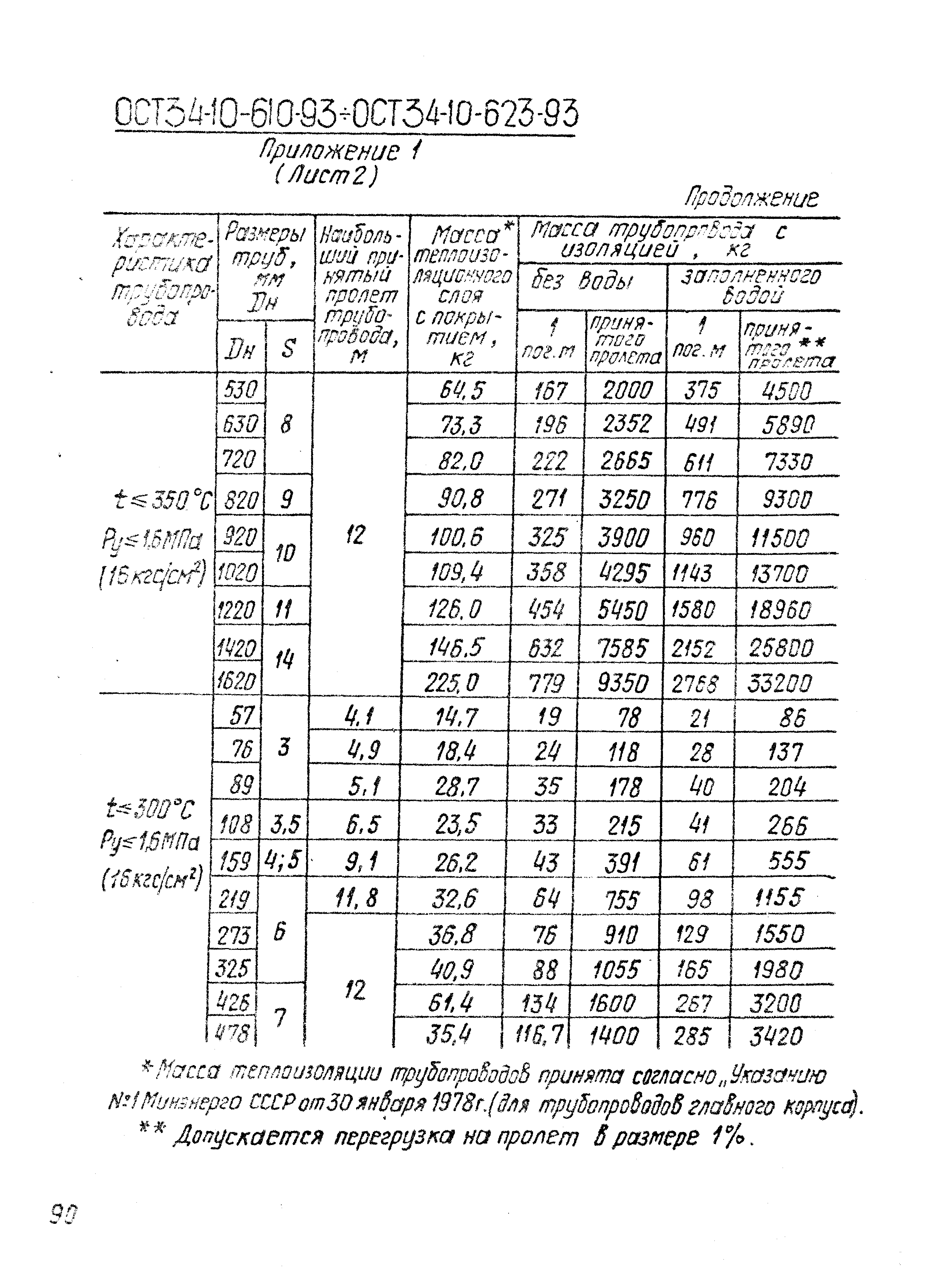 ОСТ 34-10-617-93