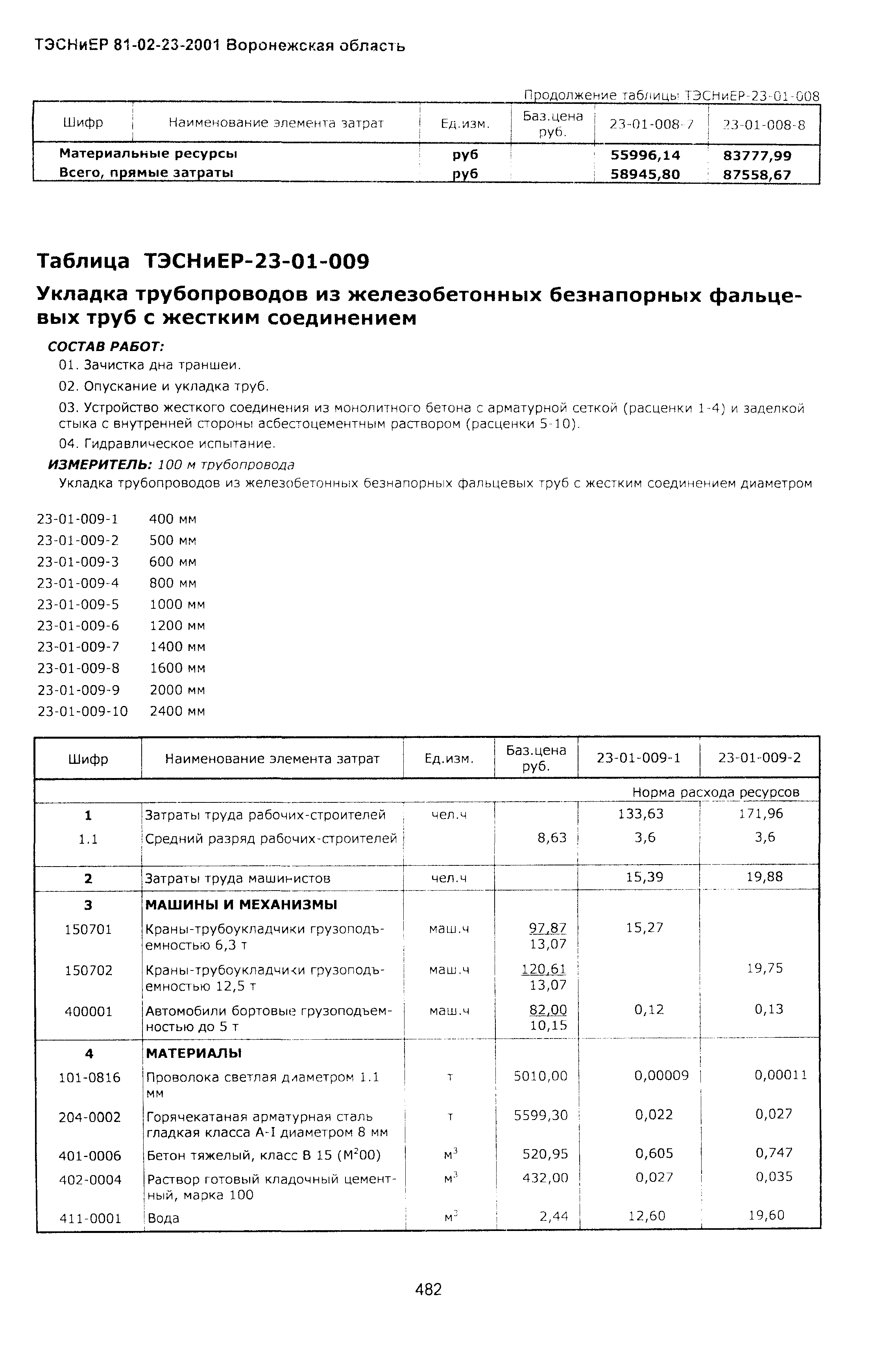 ТЭСНиЕР Воронежской области 81-02-23-2001