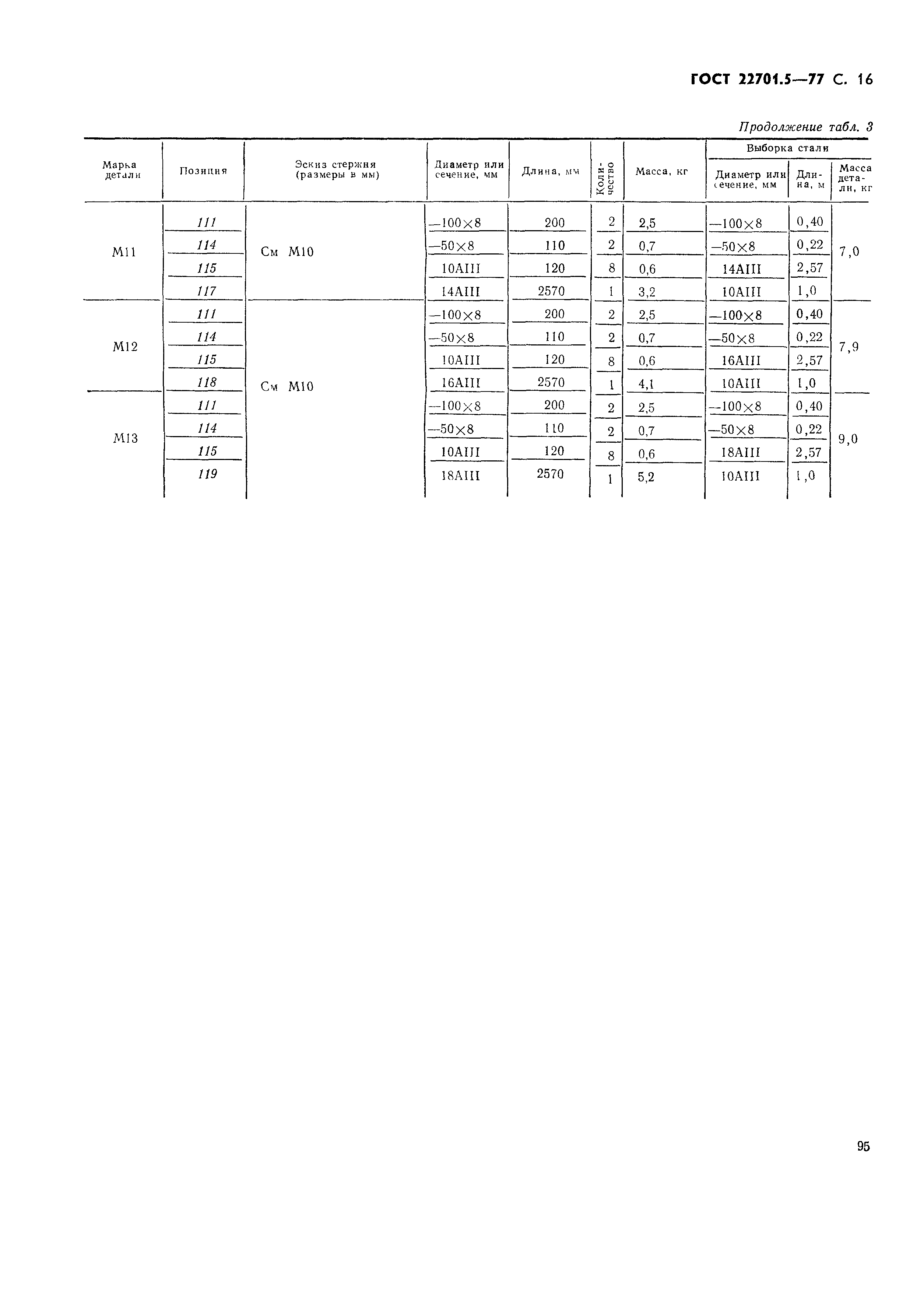 ГОСТ 22701.5-77