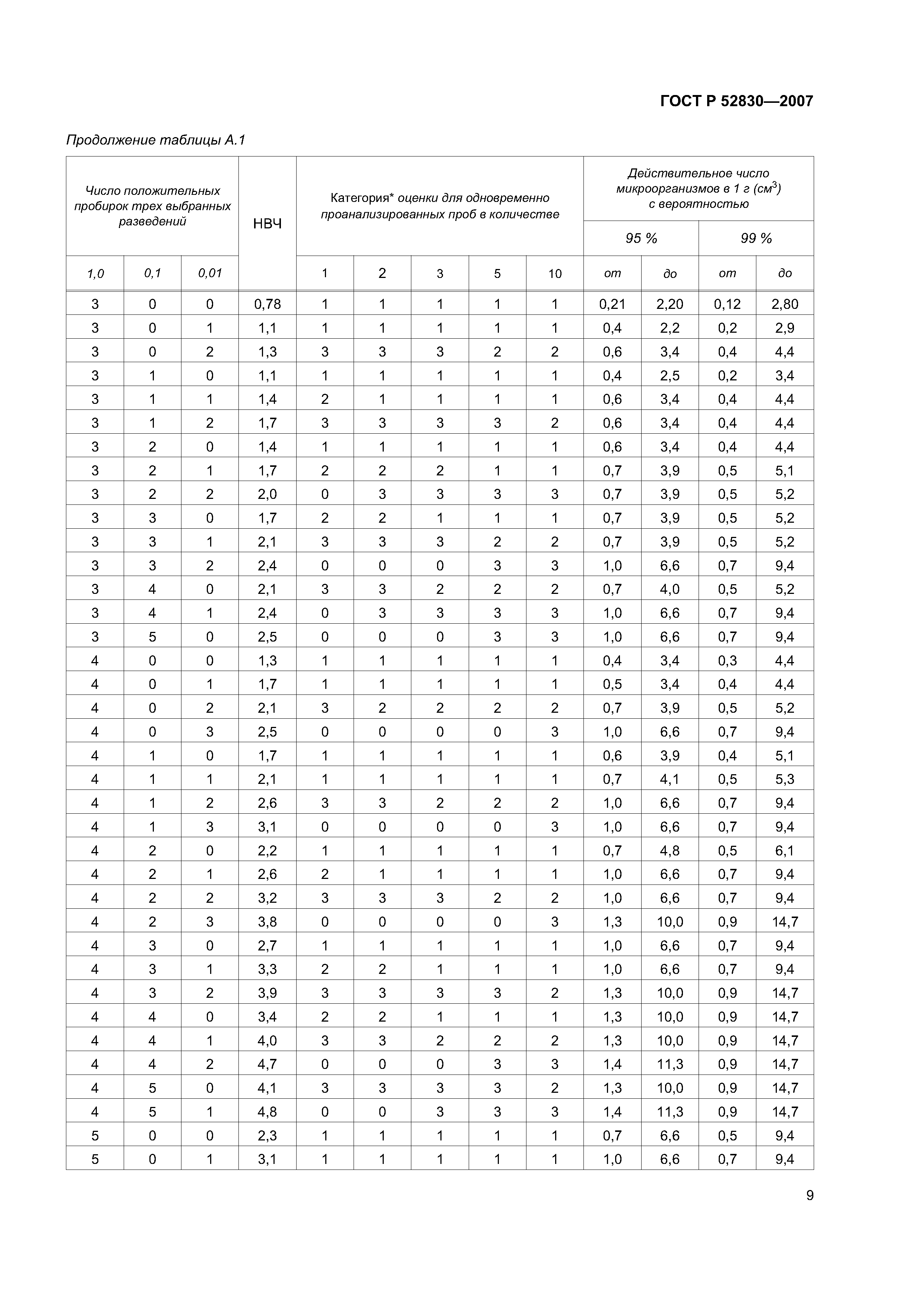 ГОСТ Р 52830-2007