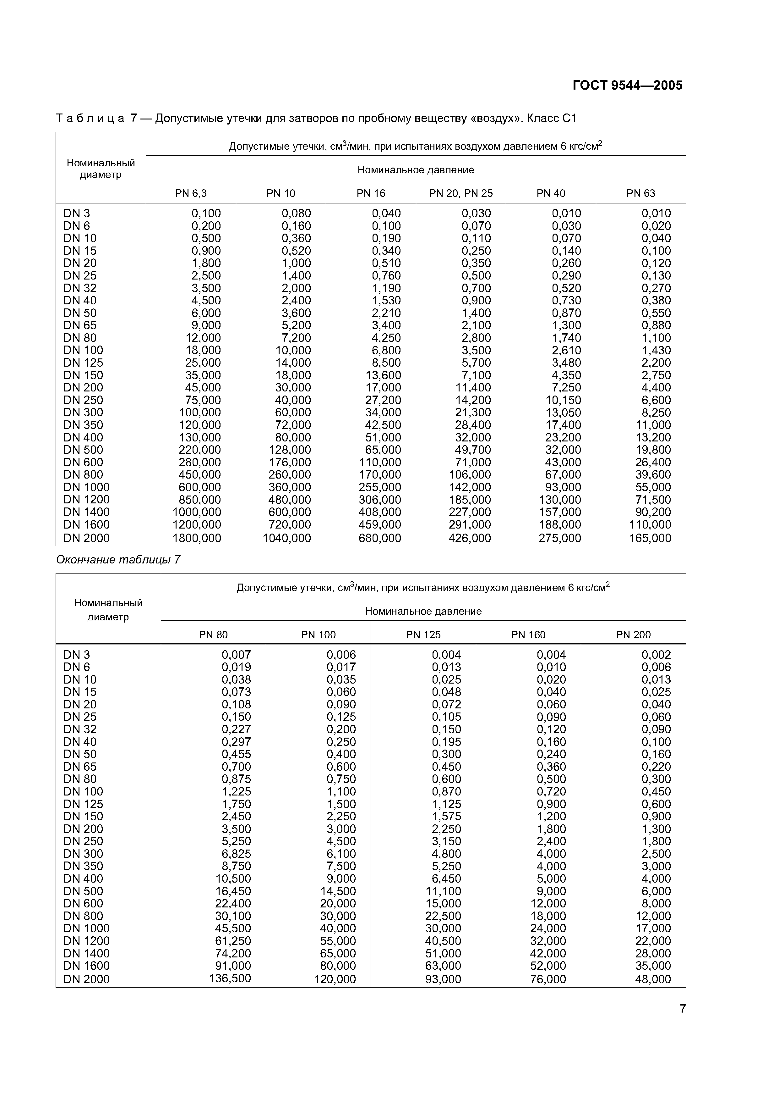 гост 9544 75 арматура трубопроводная запорная нормы герметичности затворов