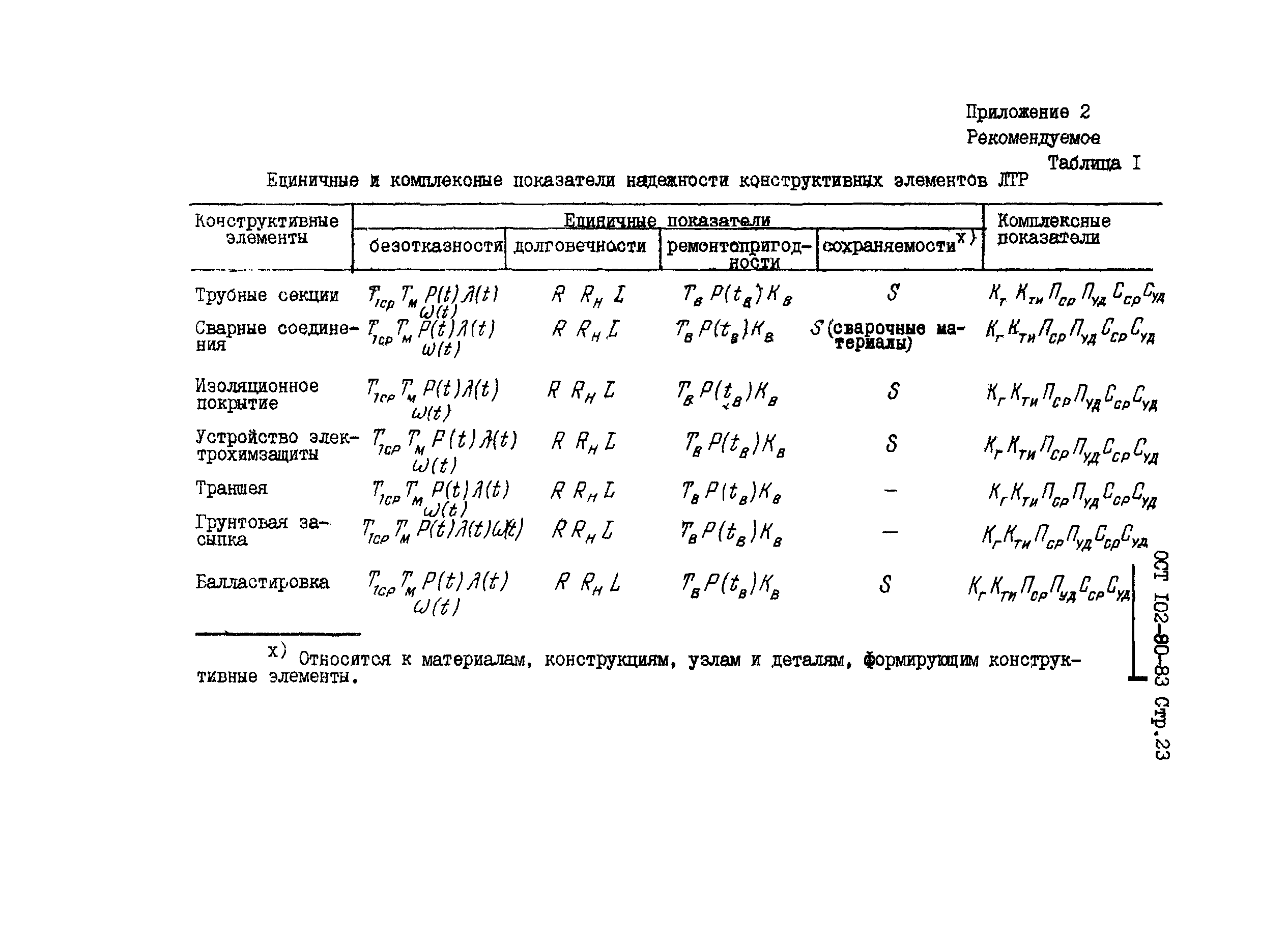 ОСТ 102-80-83