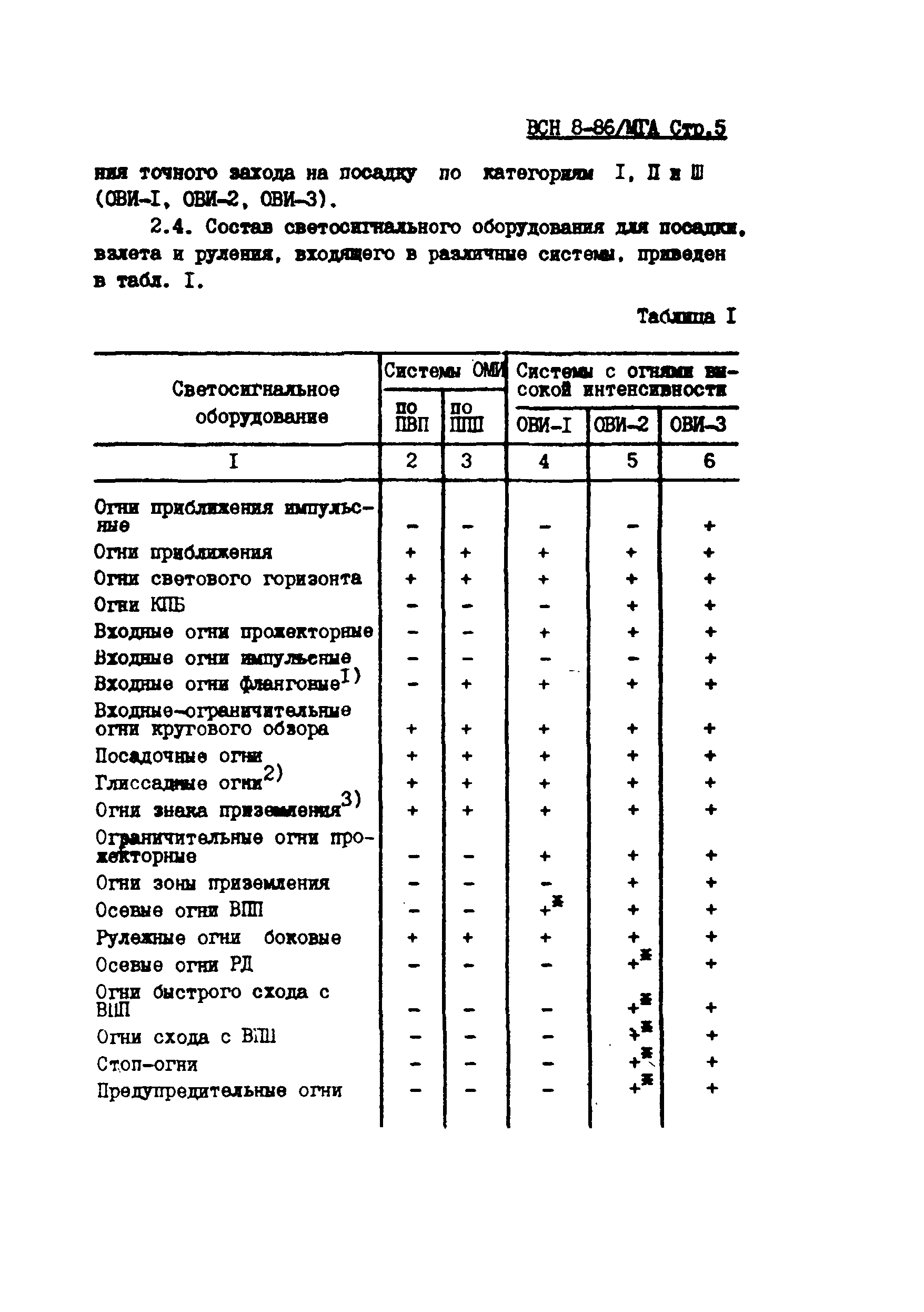 ВСН 8-86