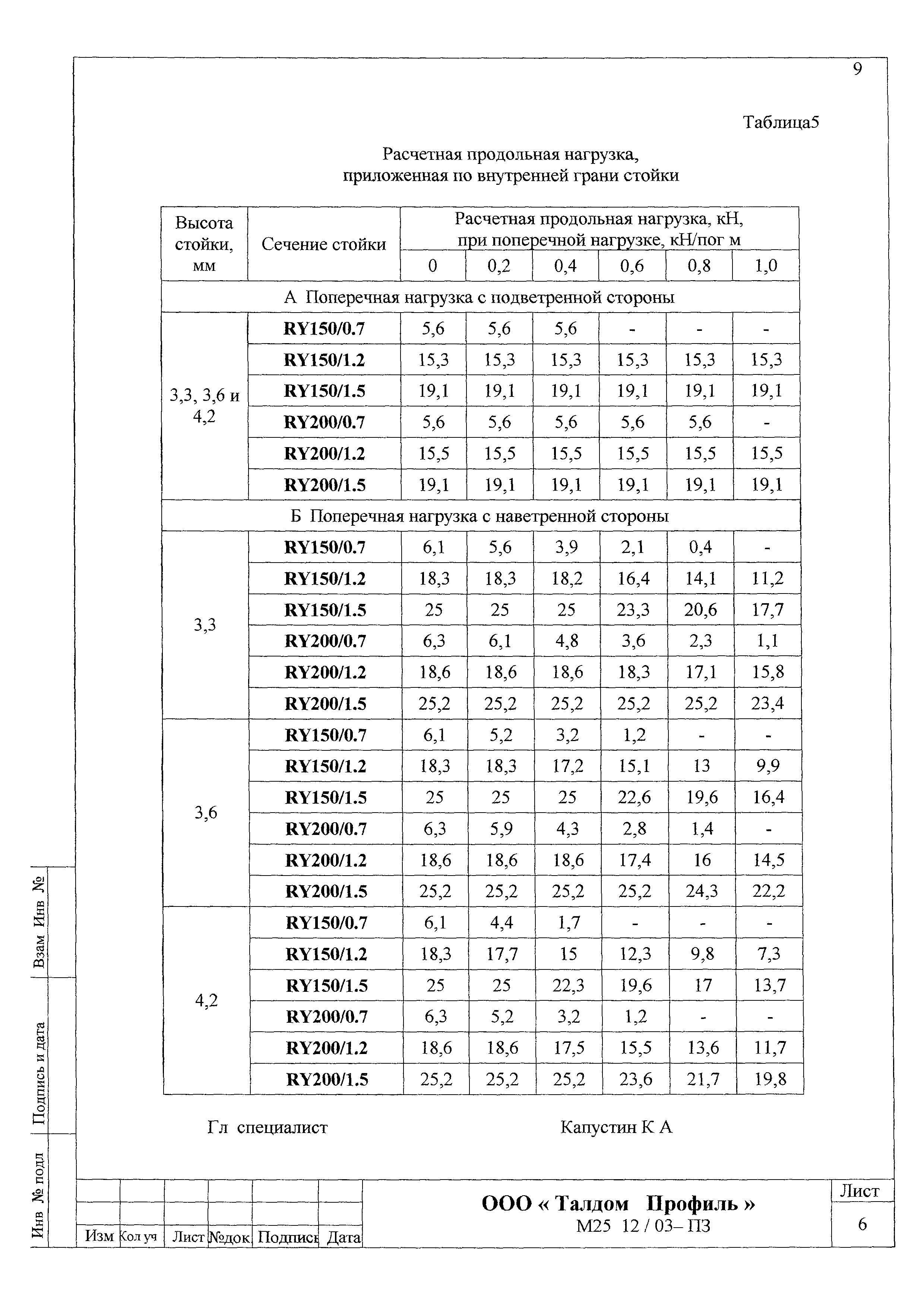 Шифр М25.12/03