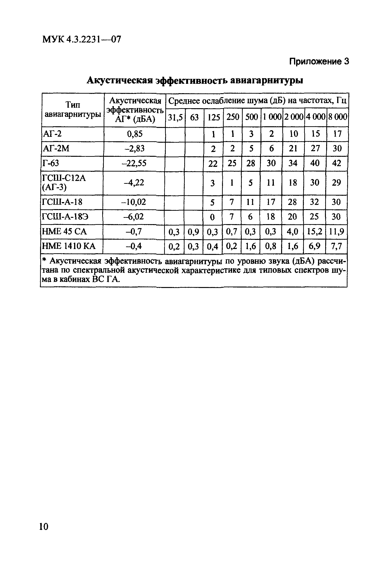 МУК 4.3.2231-07