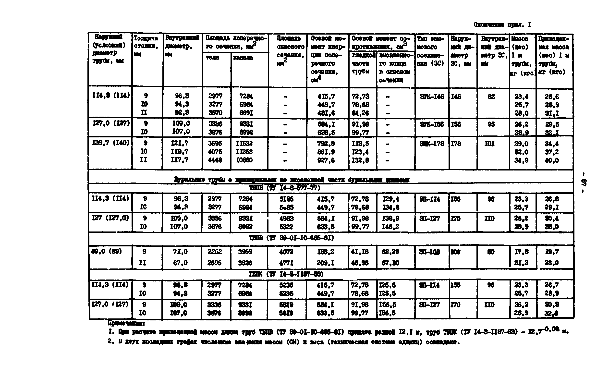 РД 39-0147014-502-85